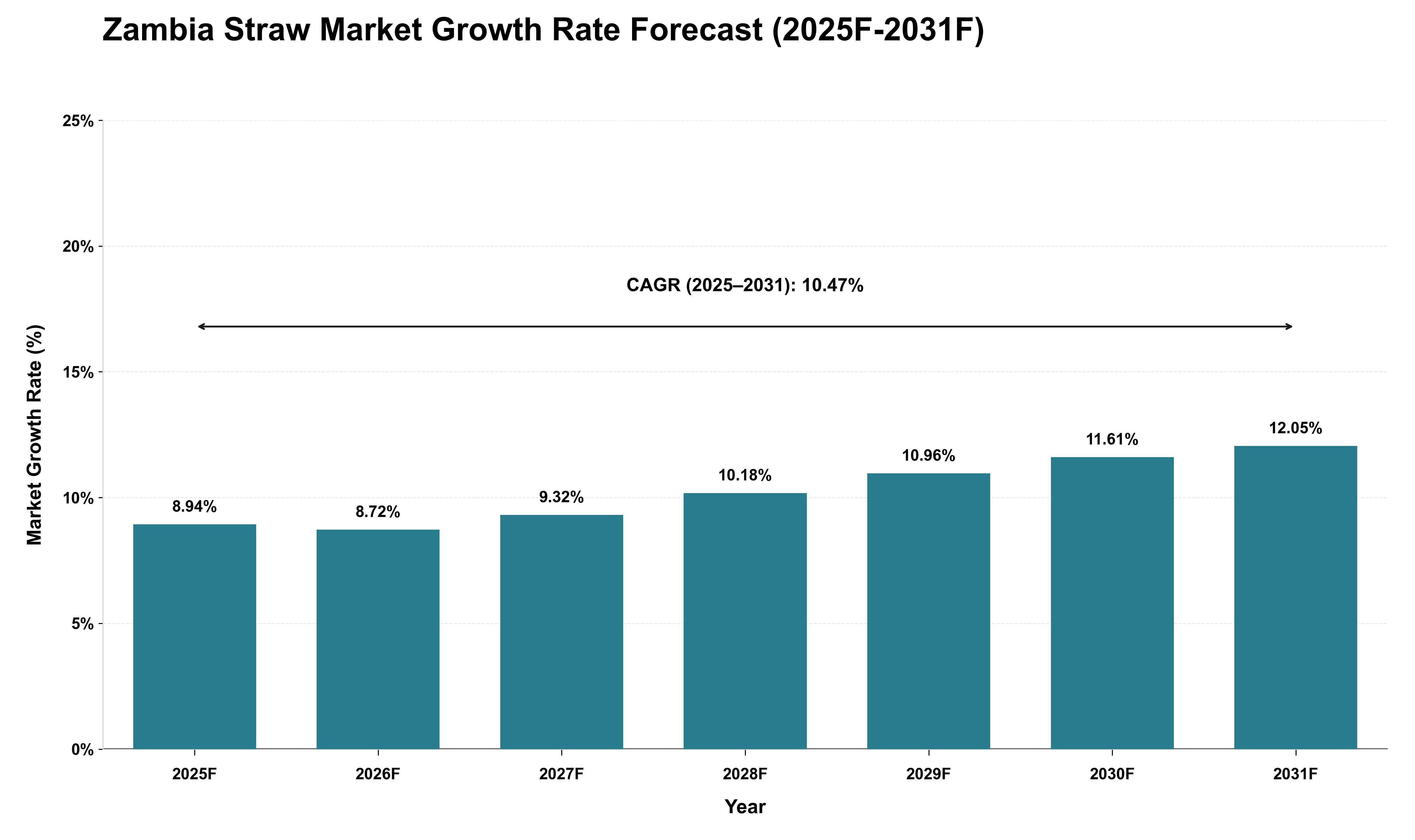 Zambia Straw Market Growth Rate Analysis (2025 - 2031)