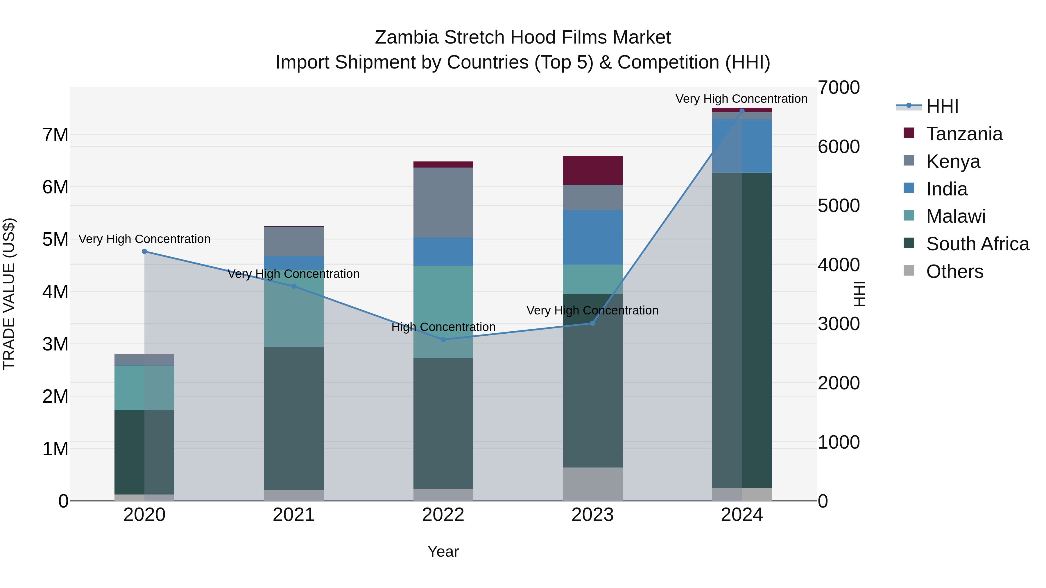 Zambia Stretch Hood Films Market: Top 5 Importing Countries and Market Competition (HHI) Analysis