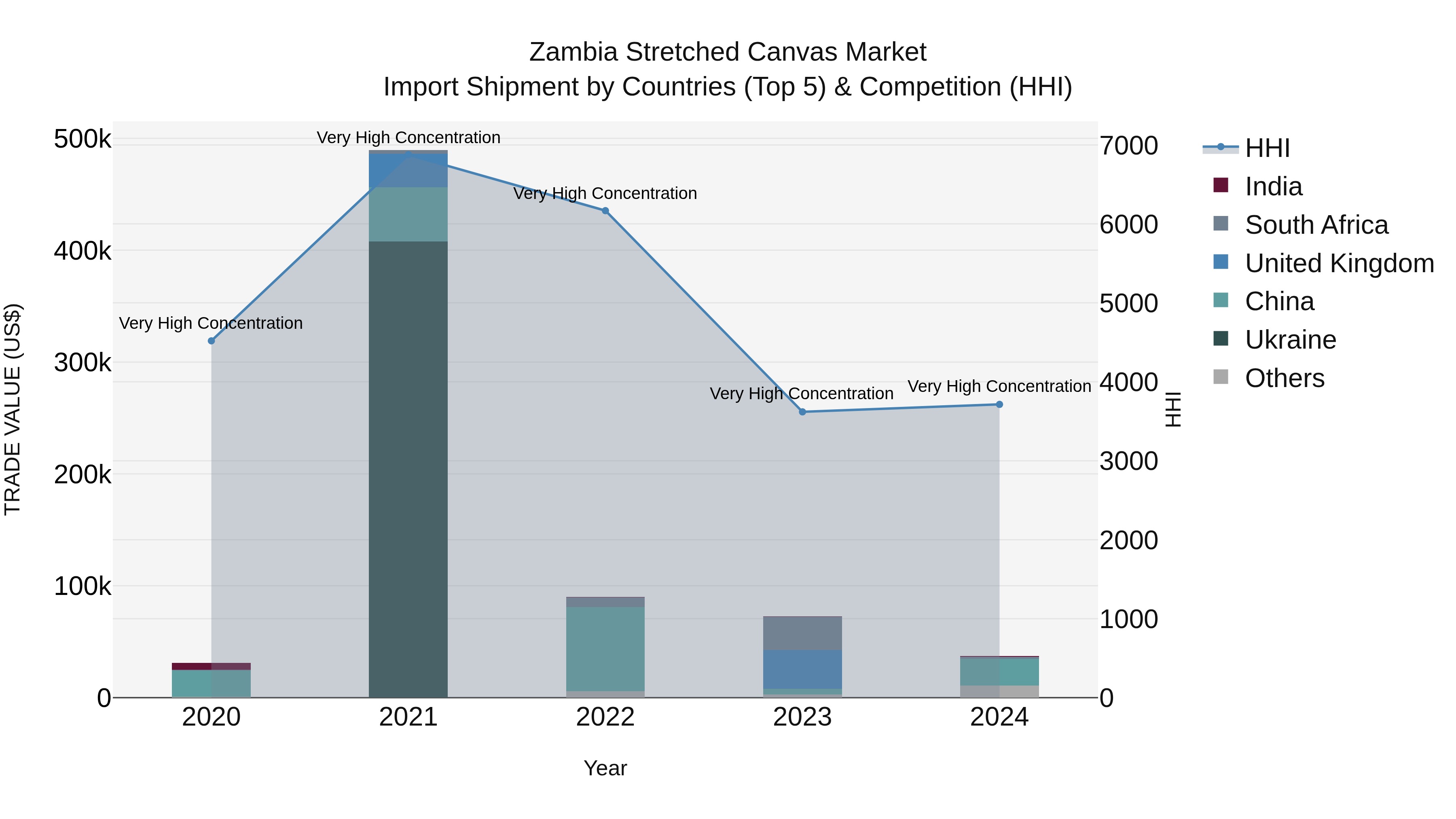 Zambia Stretched Canvas Market: Top 5 Importing Countries and Market Competition (HHI) Analysis