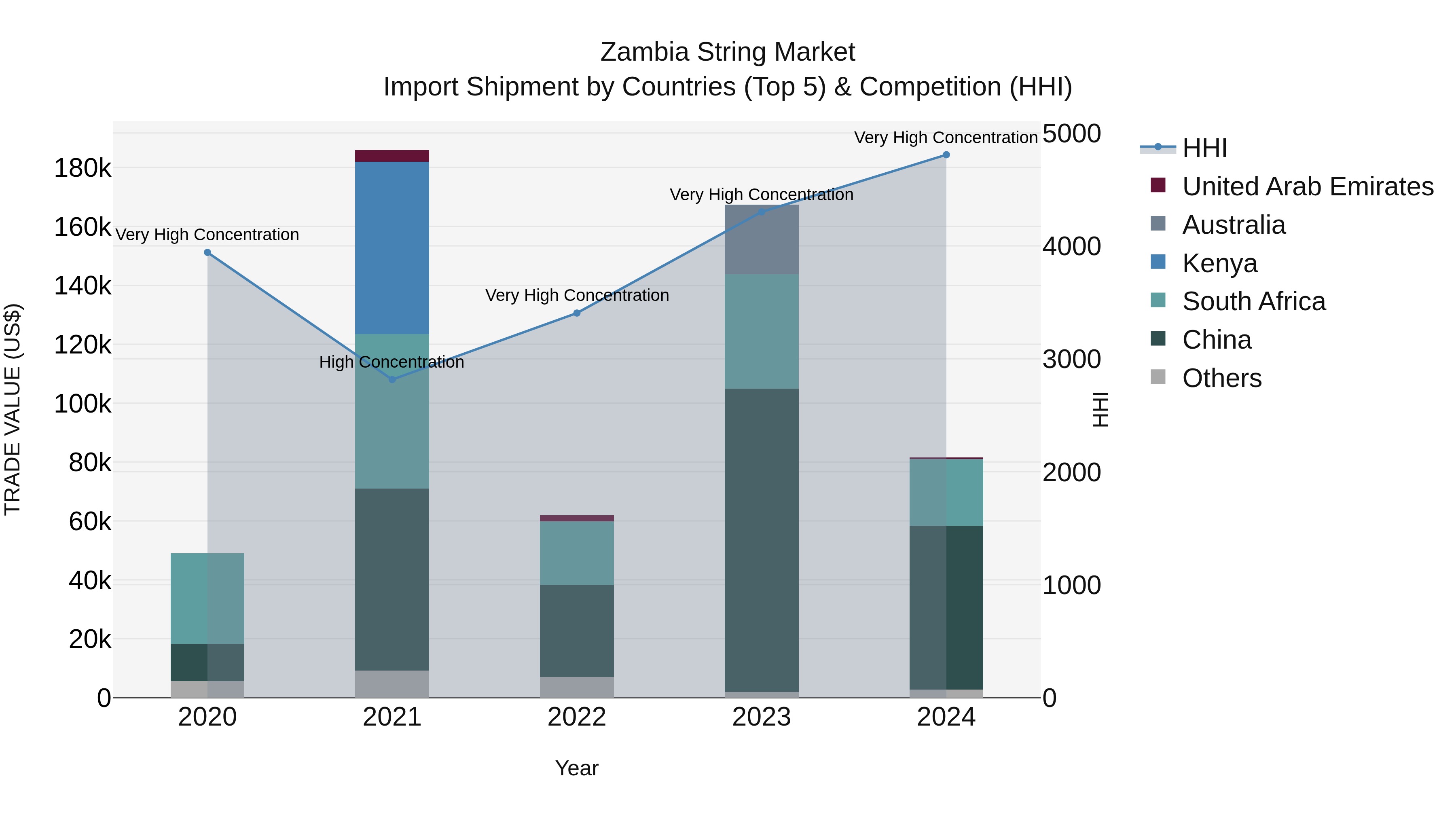 Zambia String Market: Top 5 Importing Countries and Market Competition (HHI) Analysis