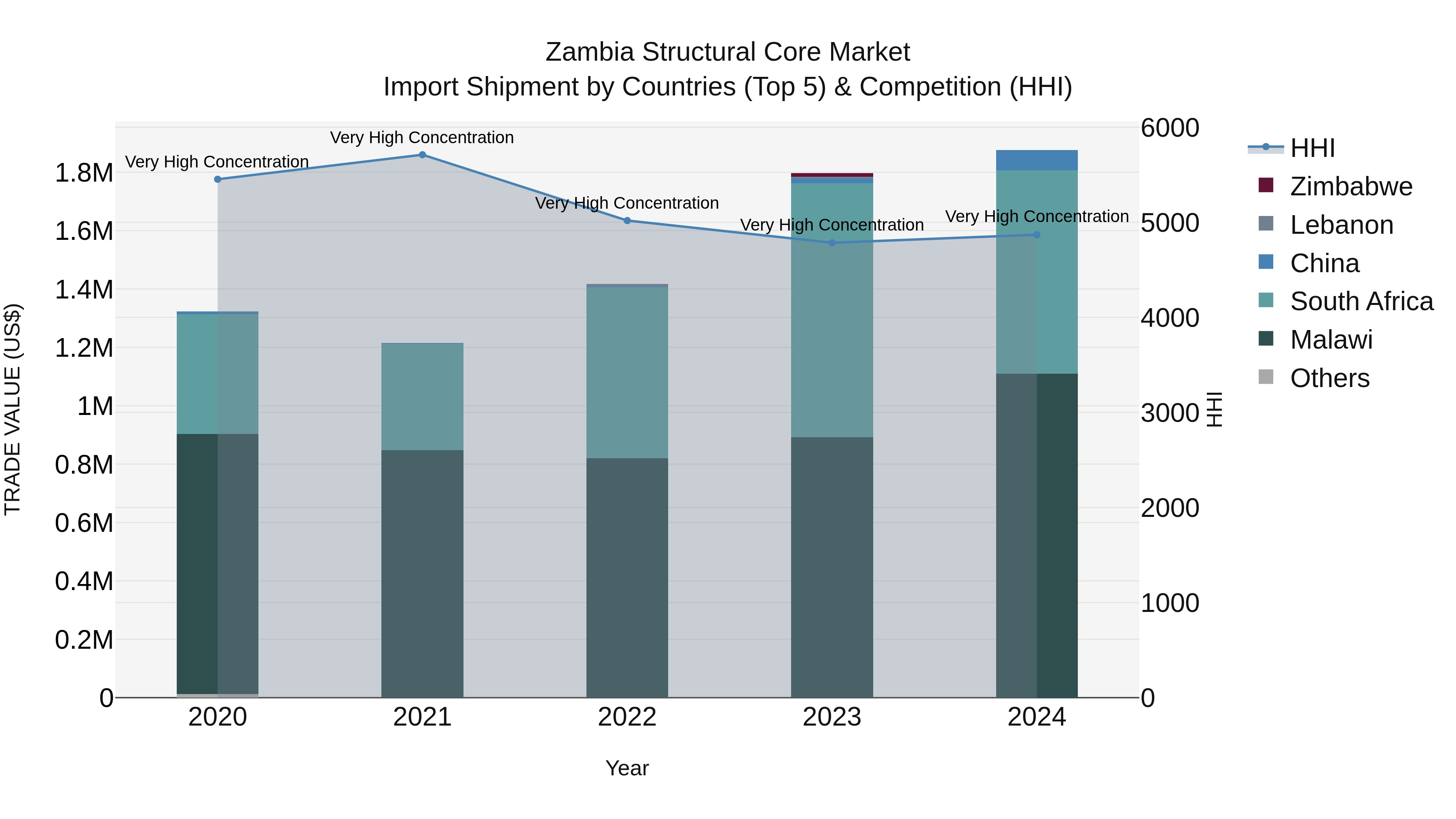 Zambia Structural Core Market: Top 5 Importing Countries and Market Competition (HHI) Analysis