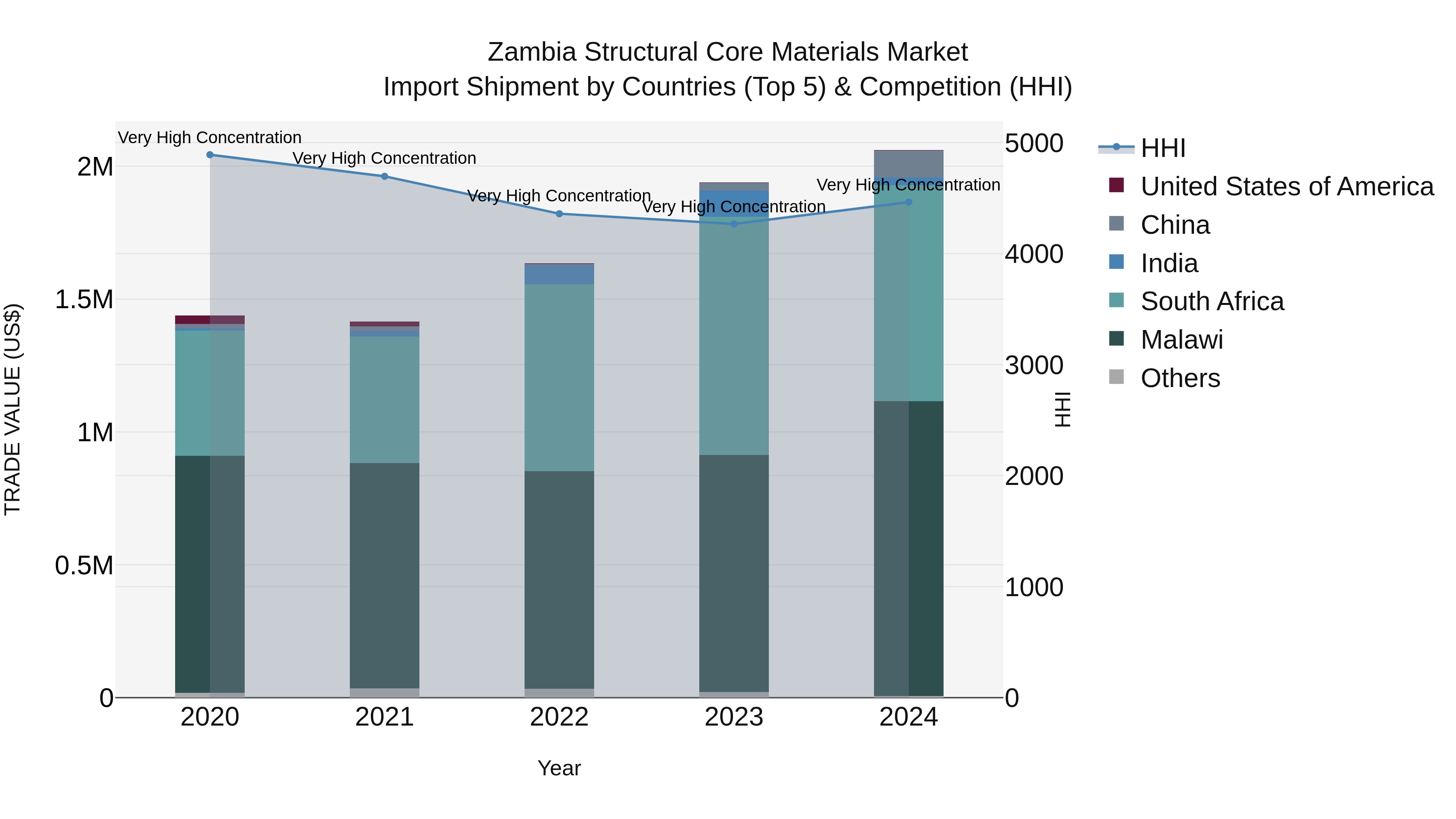 Zambia Structural Core Materials Market: Top 5 Importing Countries and Market Competition (HHI) Analysis