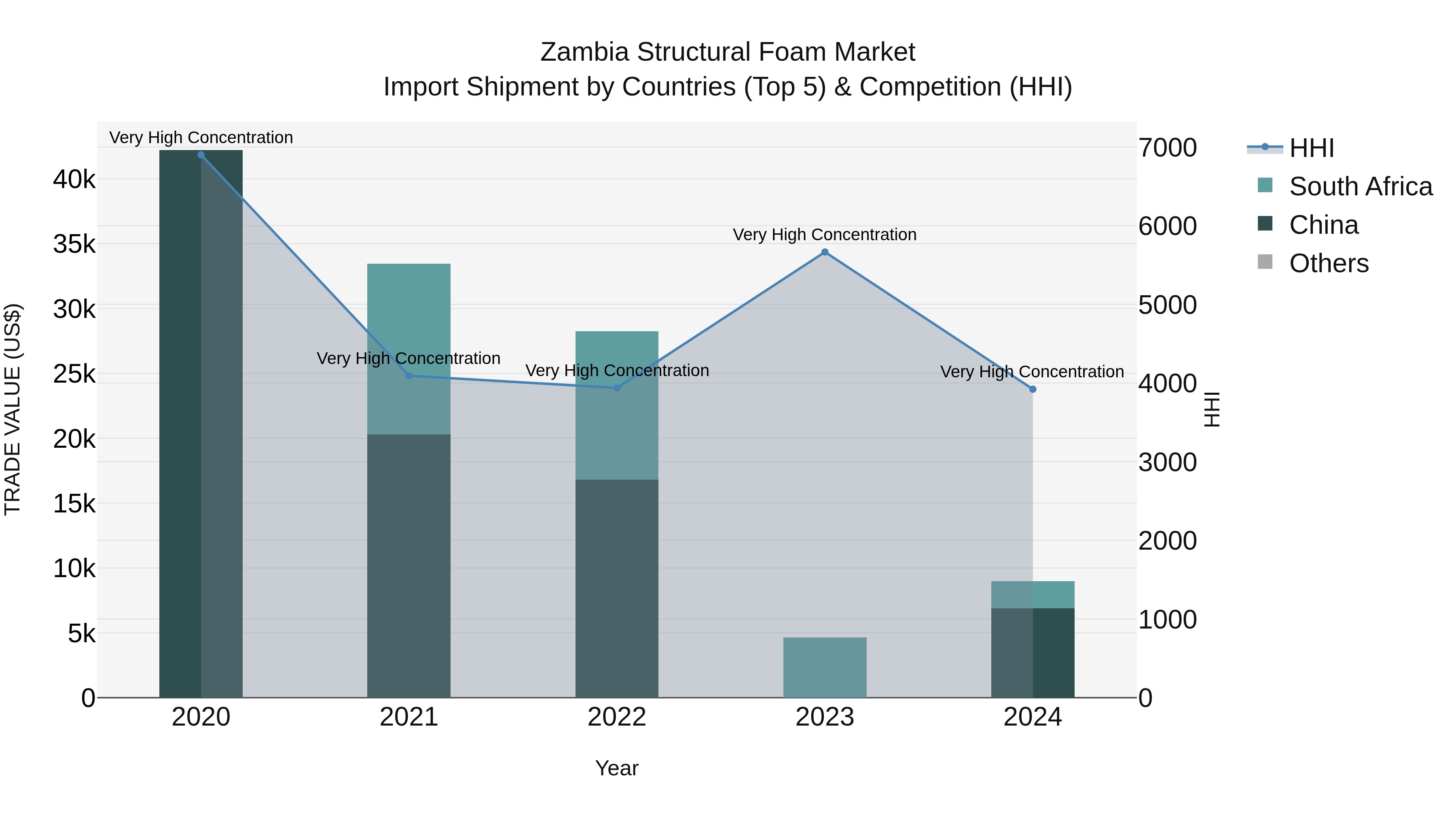 Zambia Structural Foam Market: Top 5 Importing Countries and Market Competition (HHI) Analysis