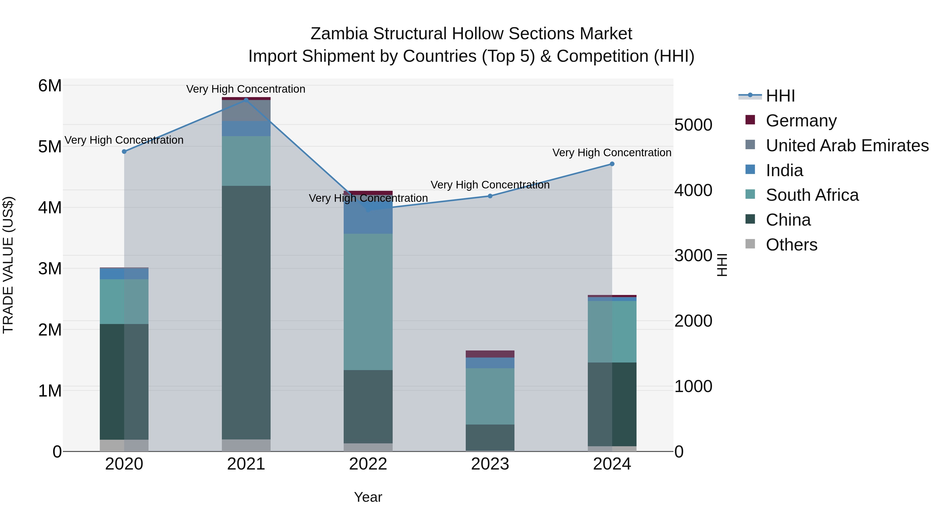 Zambia Structural Hollow Sections Market: Top 5 Importing Countries and Market Competition (HHI) Analysis