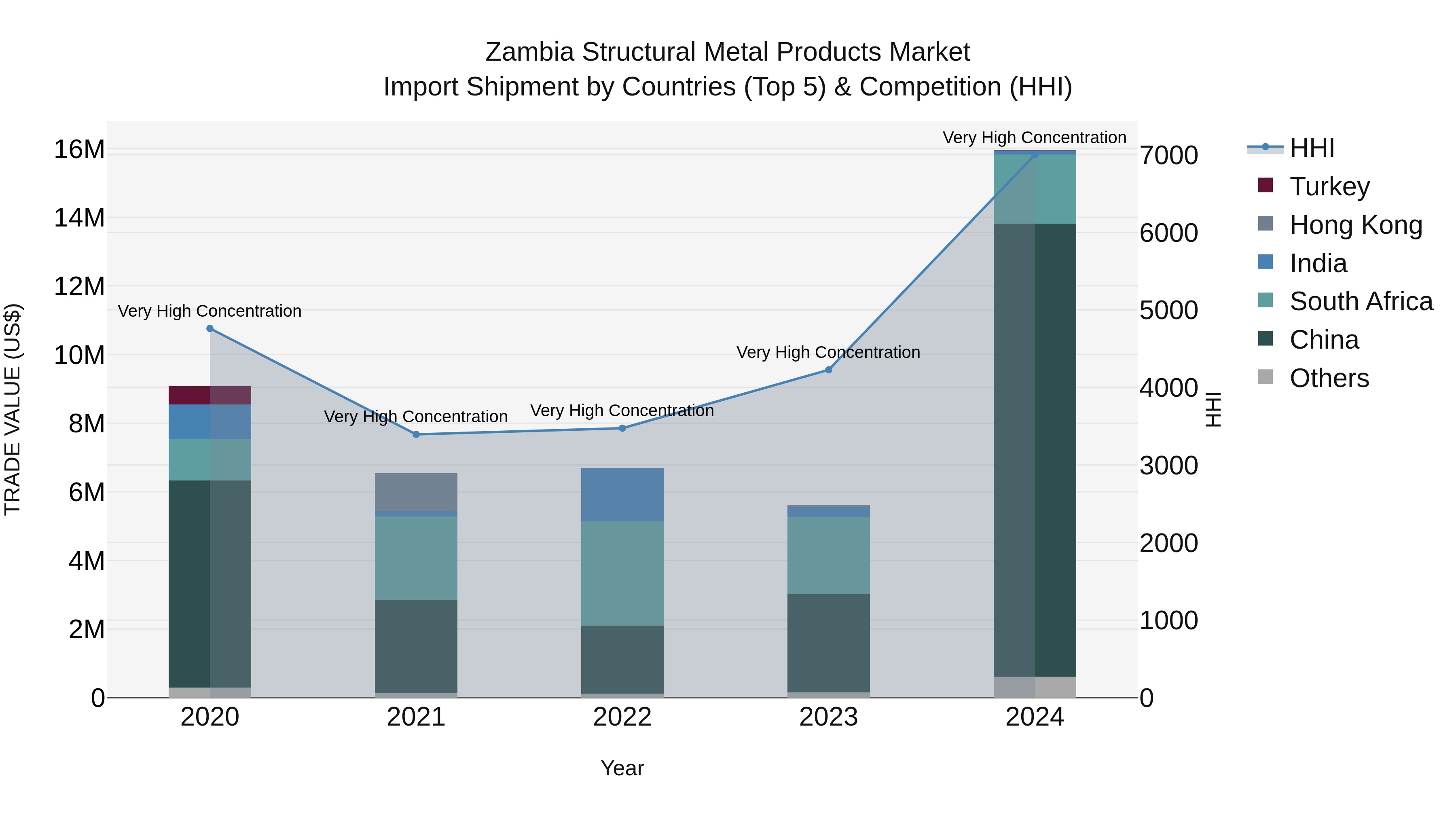 Zambia Structural Metal Products Market: Top 5 Importing Countries and Market Competition (HHI) Analysis