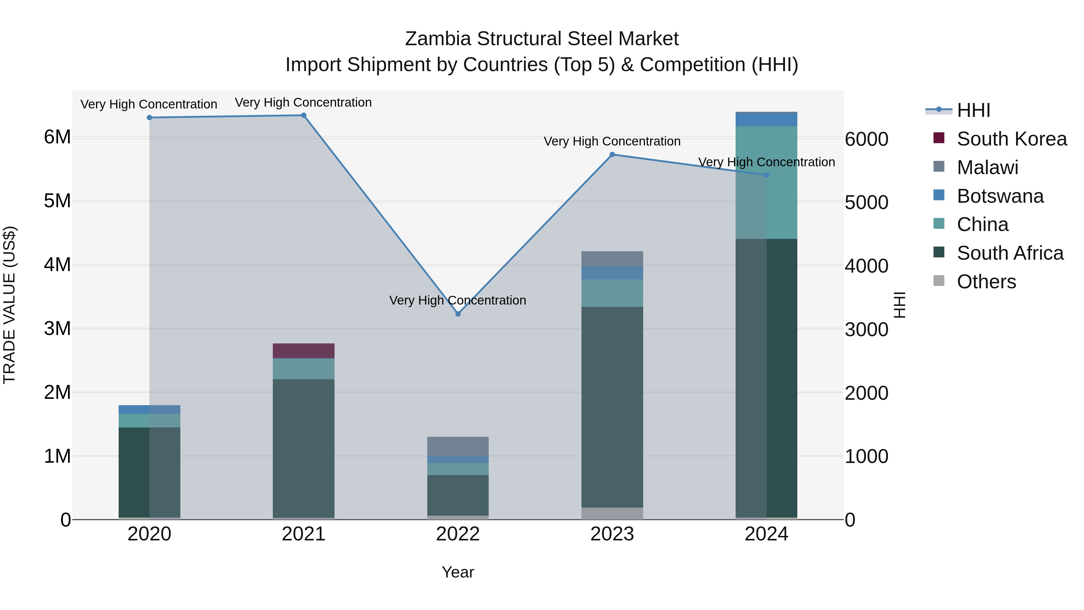 Zambia Structural Steel Market: Top 5 Importing Countries and Market Competition (HHI) Analysis