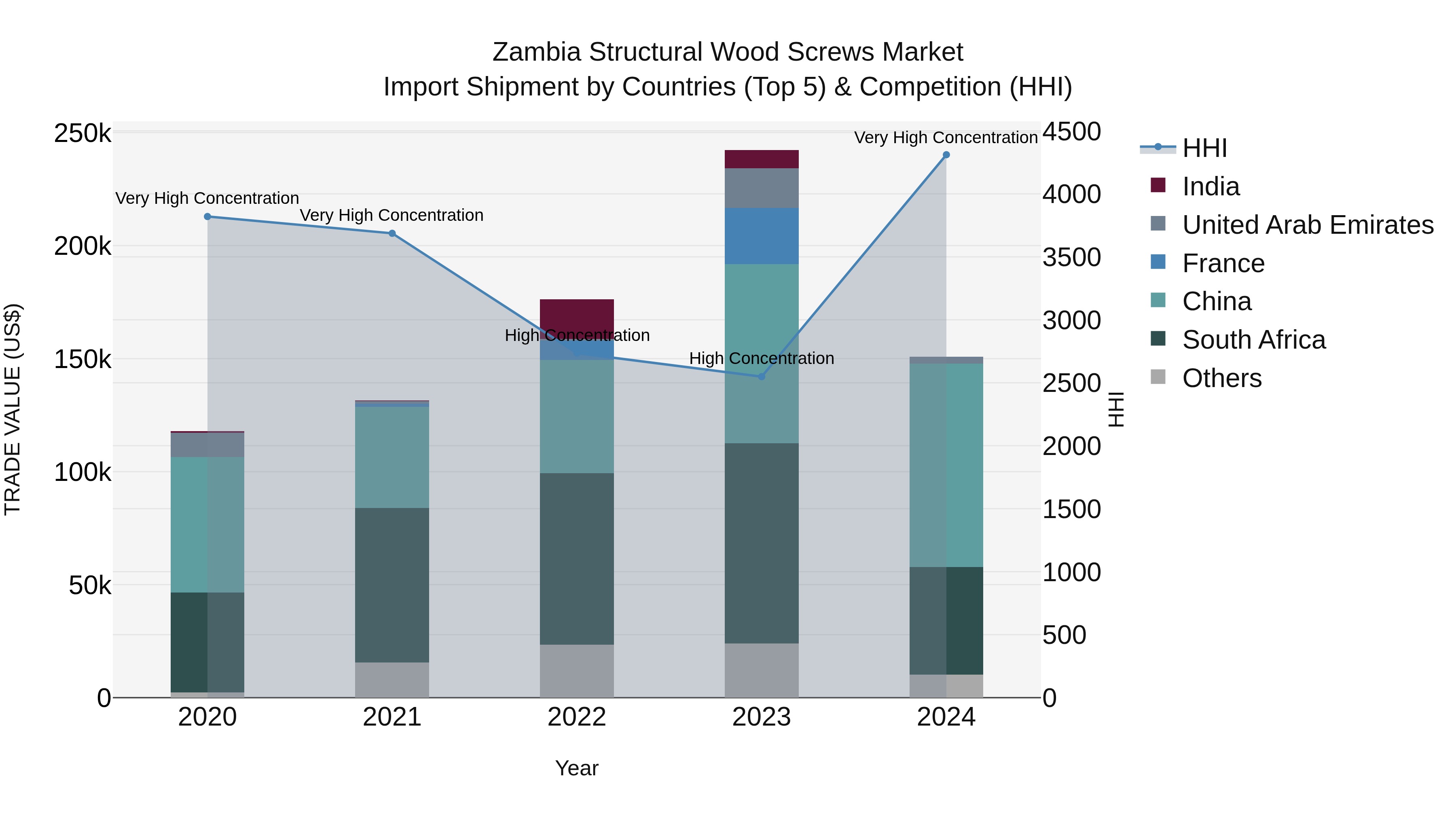 Zambia Structural Wood Screws Market: Top 5 Importing Countries and Market Competition (HHI) Analysis