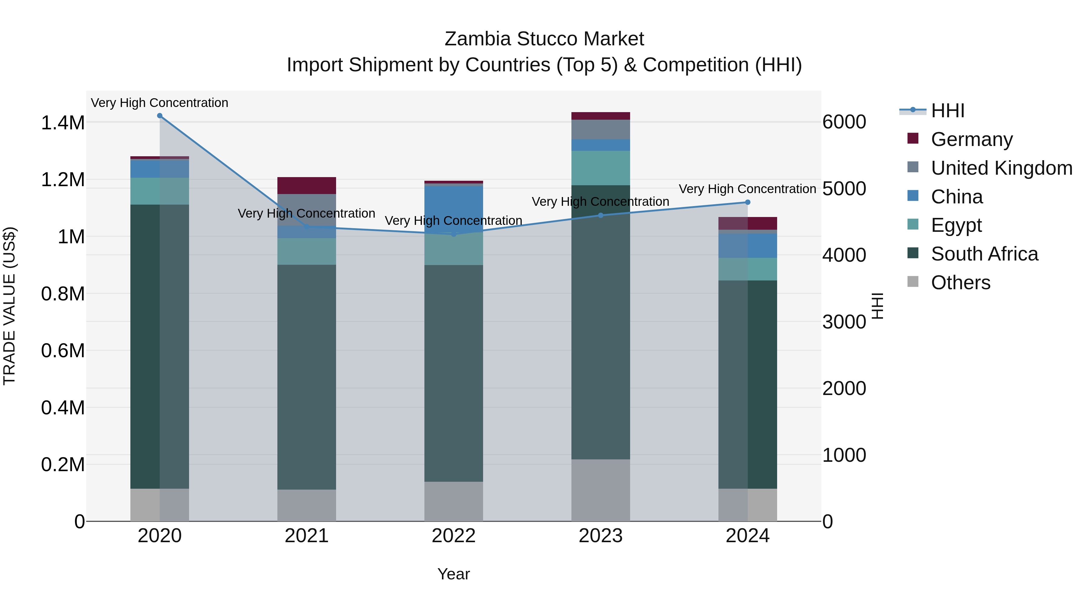 Zambia Stucco Market: Top 5 Importing Countries and Market Competition (HHI) Analysis