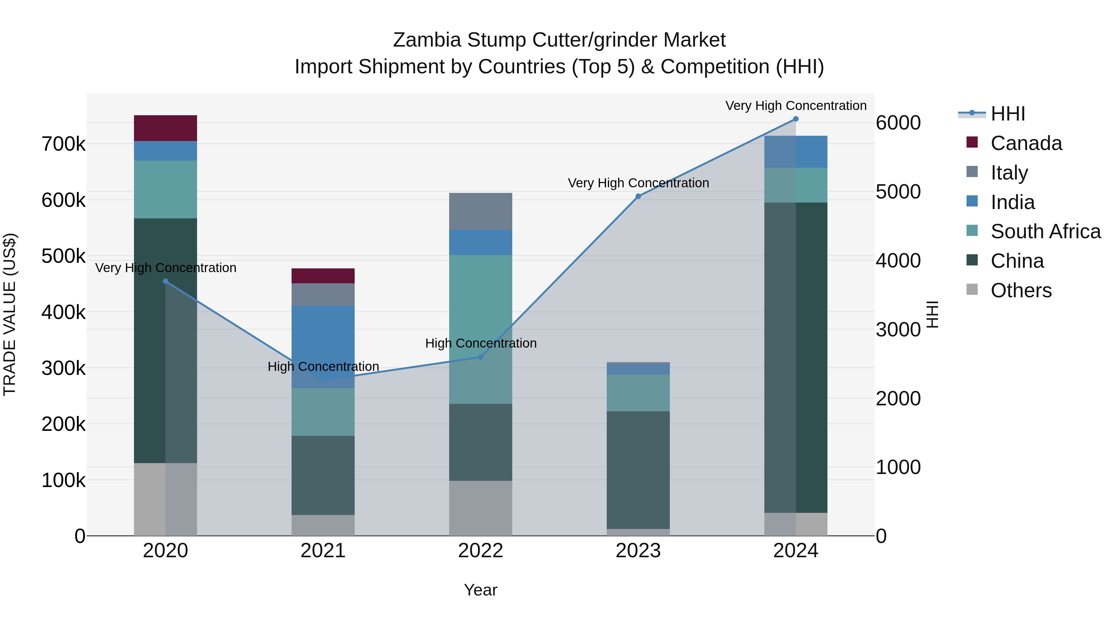 Zambia Stump Cutter/grinder Market: Top 5 Importing Countries and Market Competition (HHI) Analysis
