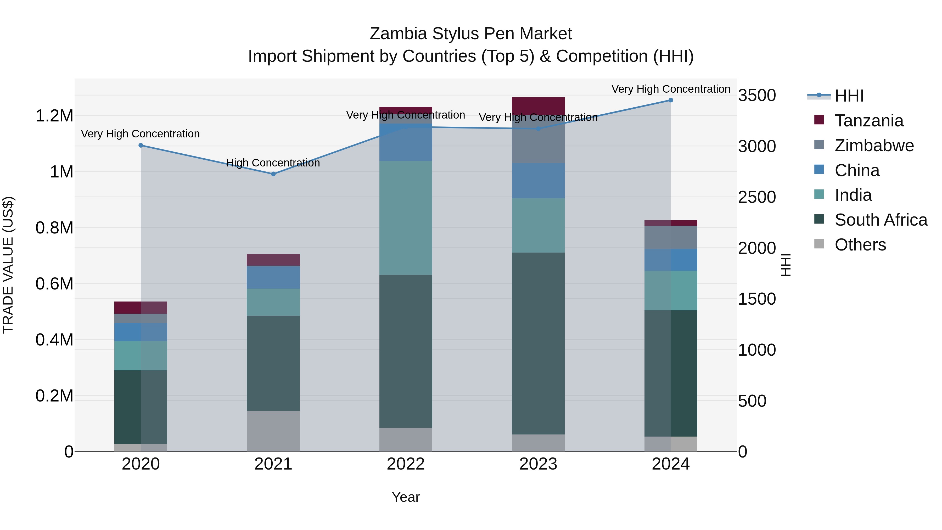 Zambia Stylus Pen Market: Top 5 Importing Countries and Market Competition (HHI) Analysis