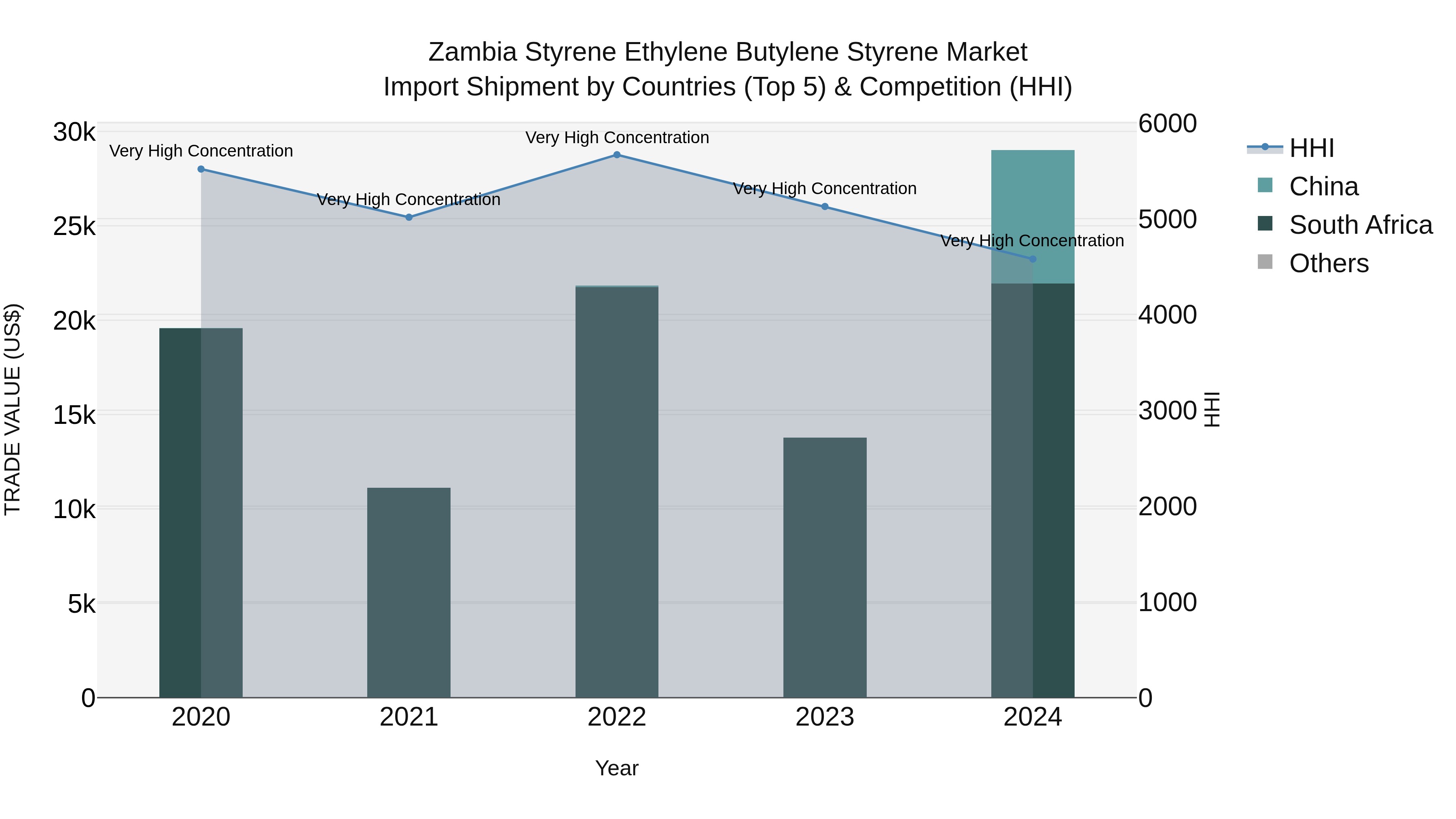 Zambia Styrene Ethylene Butylene Styrene Market: Top 5 Importing Countries and Market Competition (HHI) Analysis