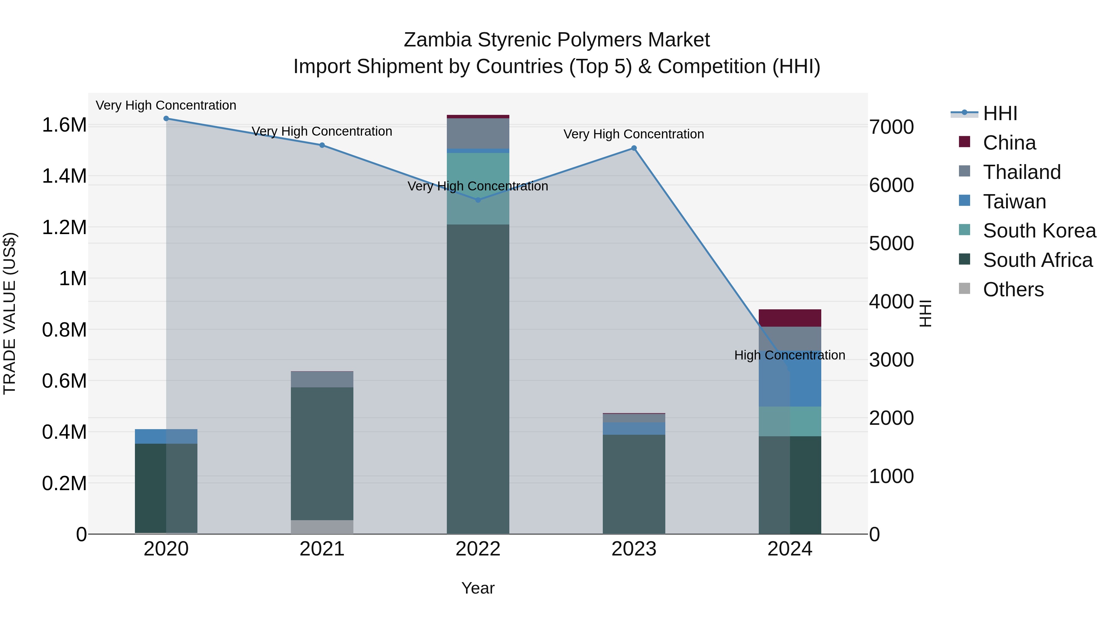 Zambia Styrenic Polymers Market: Top 5 Importing Countries and Market Competition (HHI) Analysis