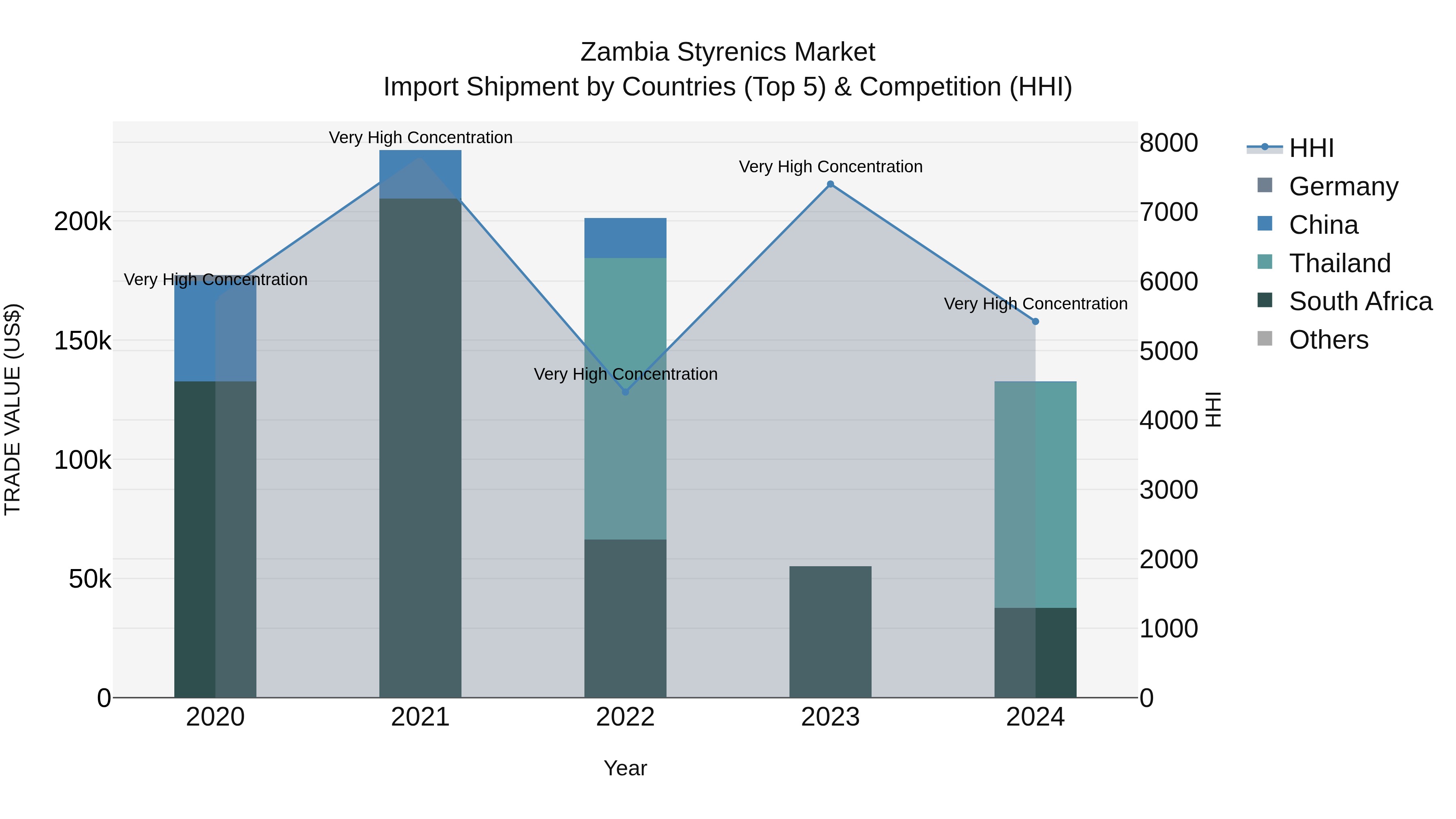 Zambia Styrenics Market: Top 5 Importing Countries and Market Competition (HHI) Analysis