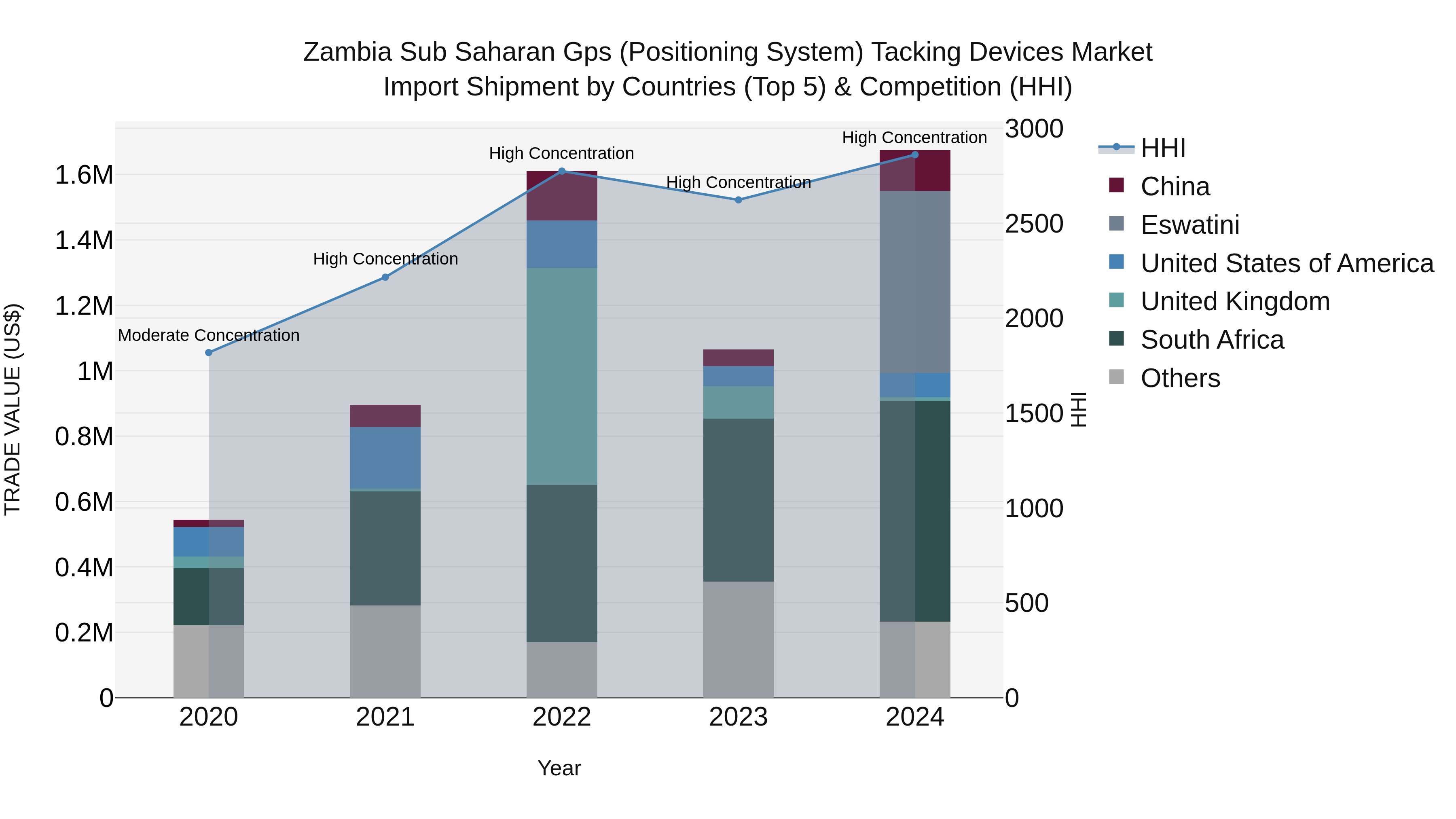 Zambia Sub Saharan Gps (Positioning System) Tacking Devices Market: Top 5 Importing Countries and Market Competition (HHI) Analysis