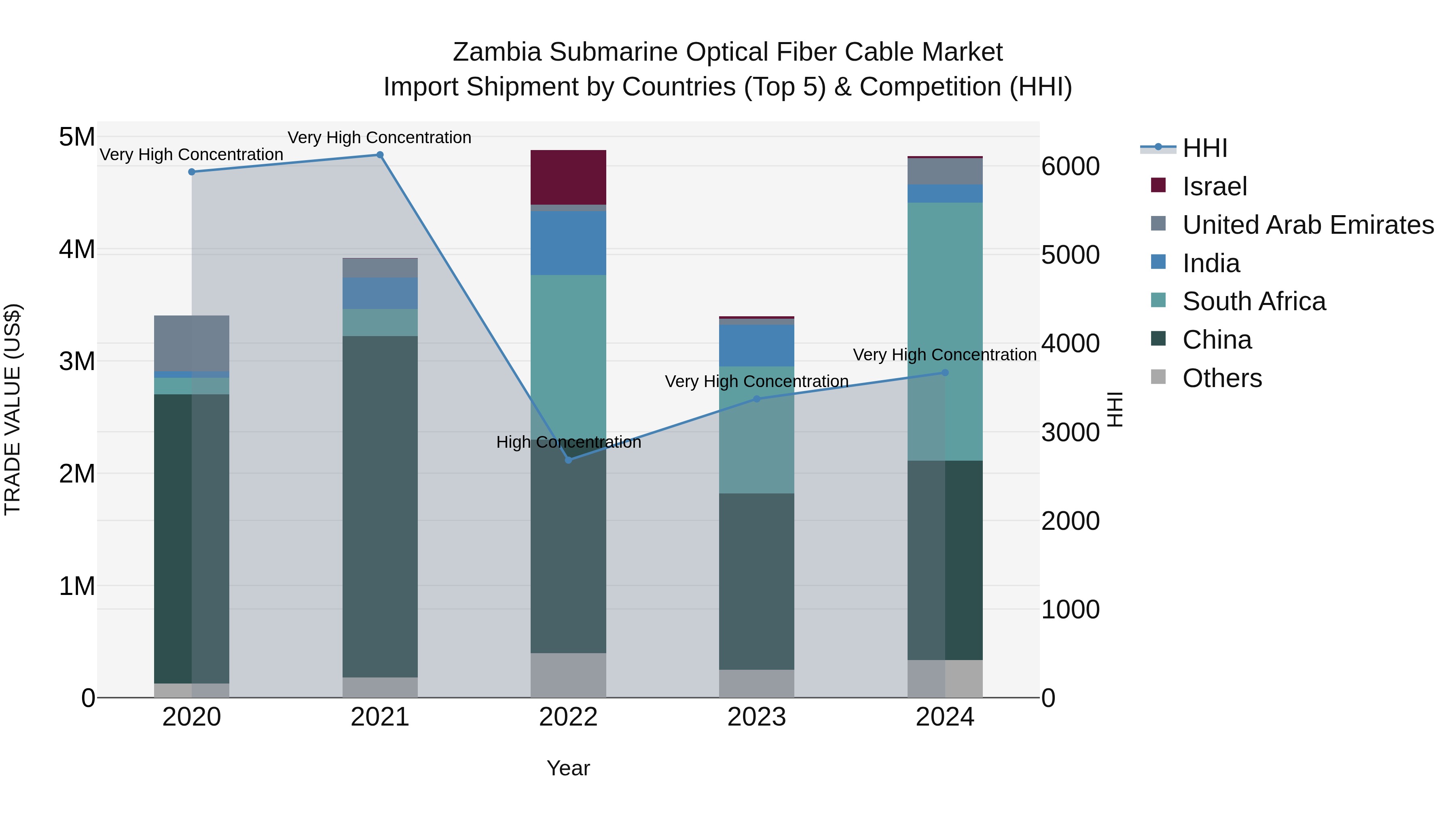 Zambia Submarine Optical Fiber Cable Market: Top 5 Importing Countries and Market Competition (HHI) Analysis