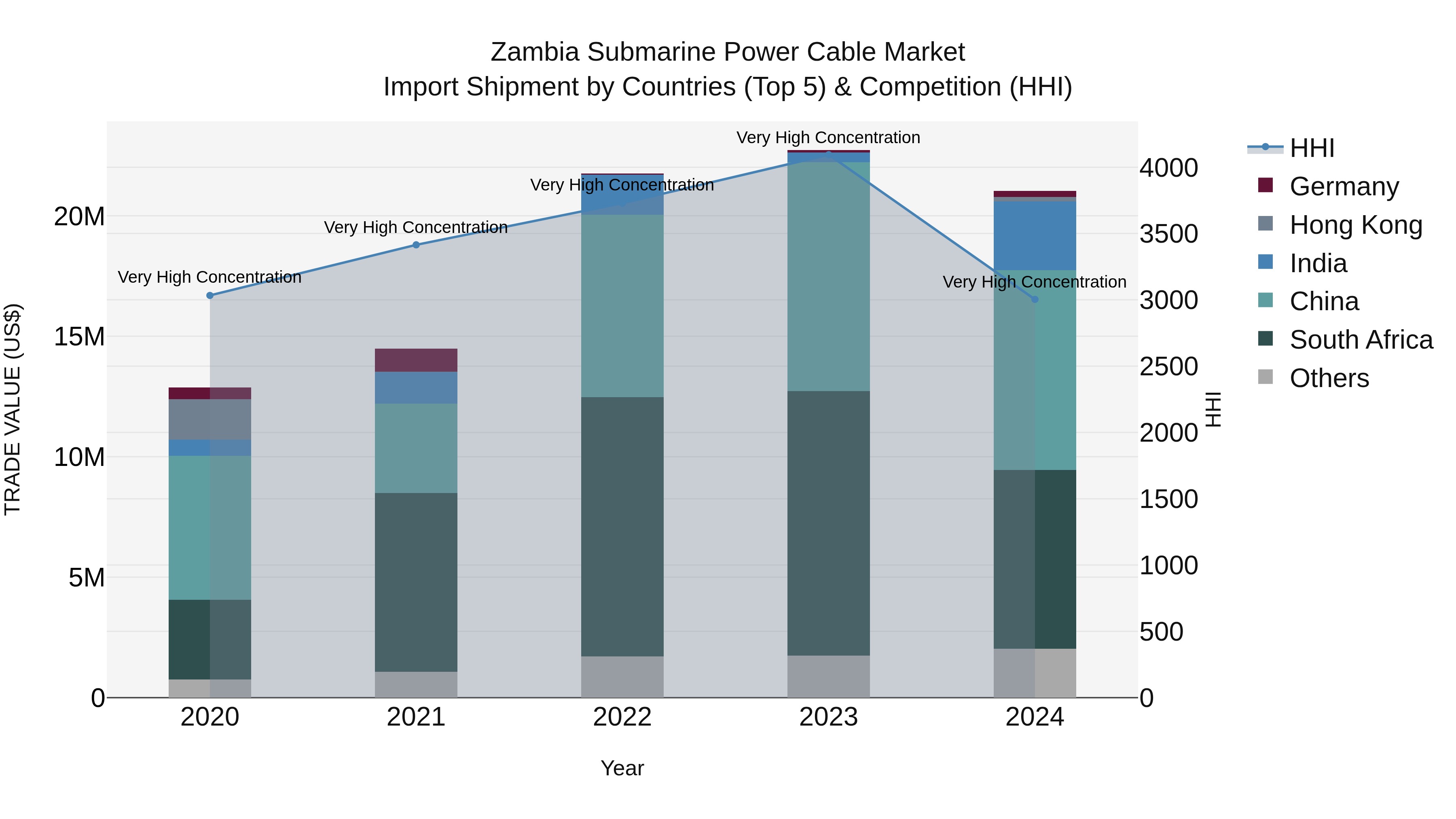 Zambia Submarine Power Cable Market: Top 5 Importing Countries and Market Competition (HHI) Analysis