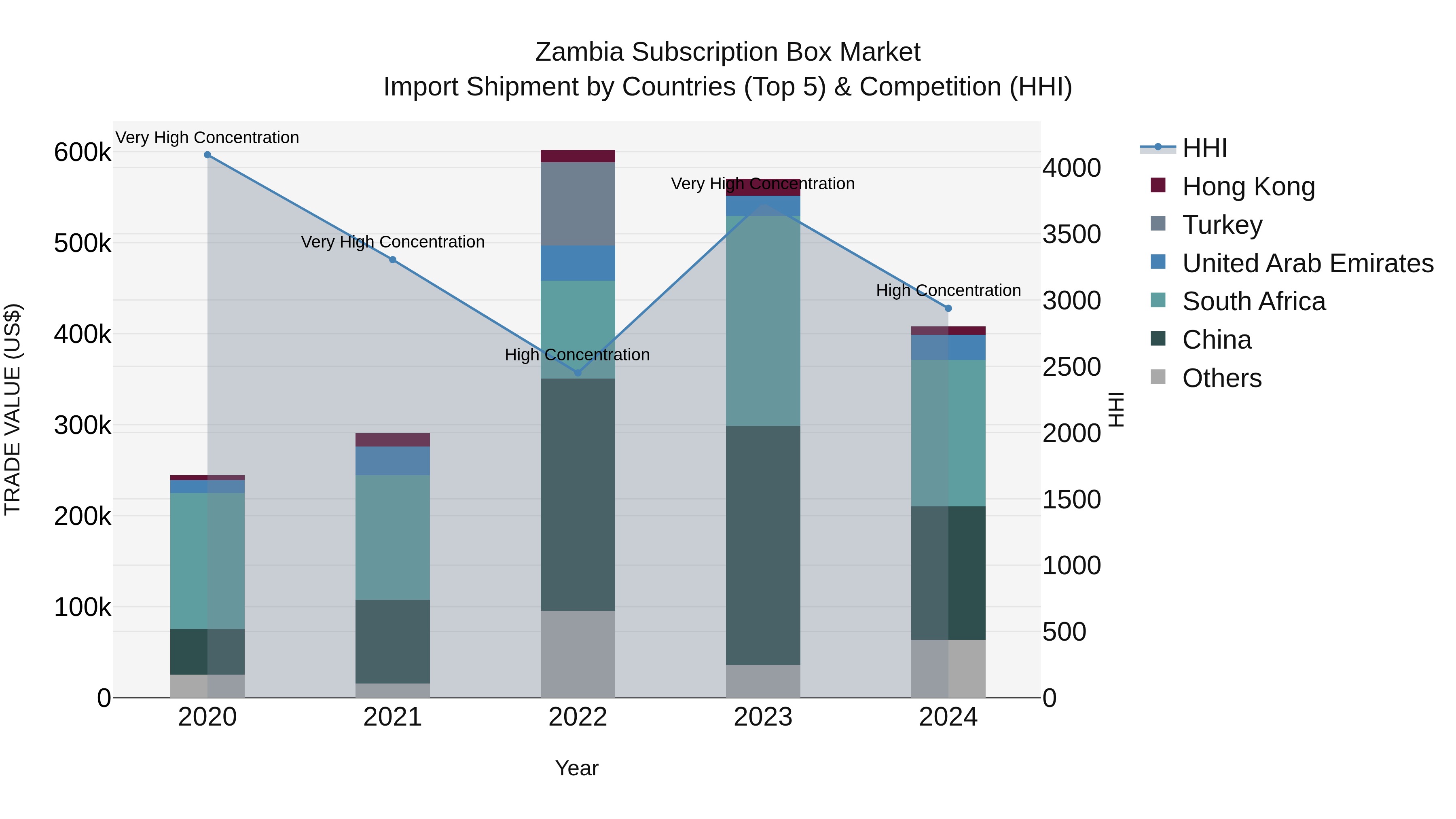 Zambia Subscription Box Market: Top 5 Importing Countries and Market Competition (HHI) Analysis