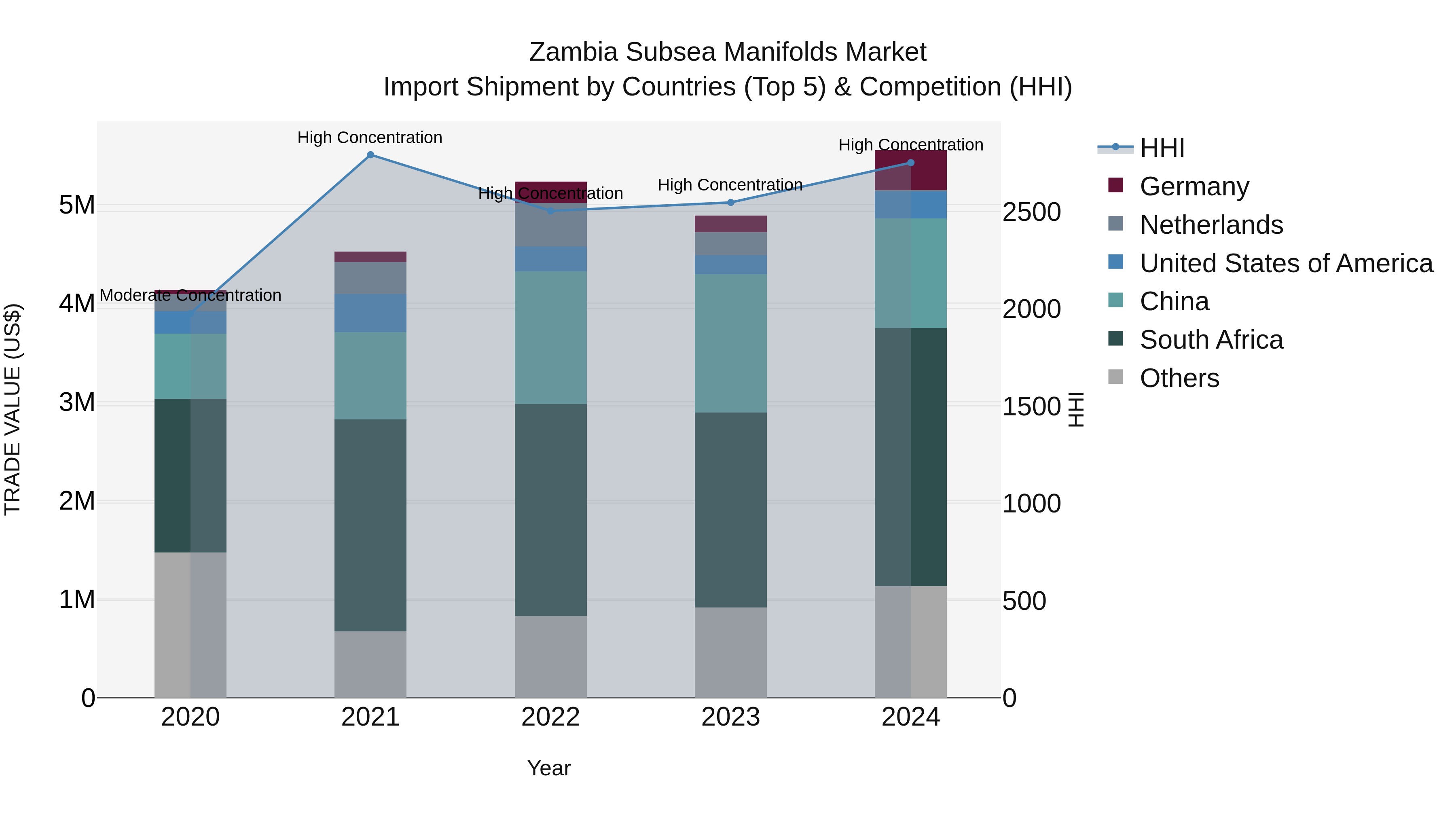 Zambia Subsea Manifolds Market: Top 5 Importing Countries and Market Competition (HHI) Analysis
