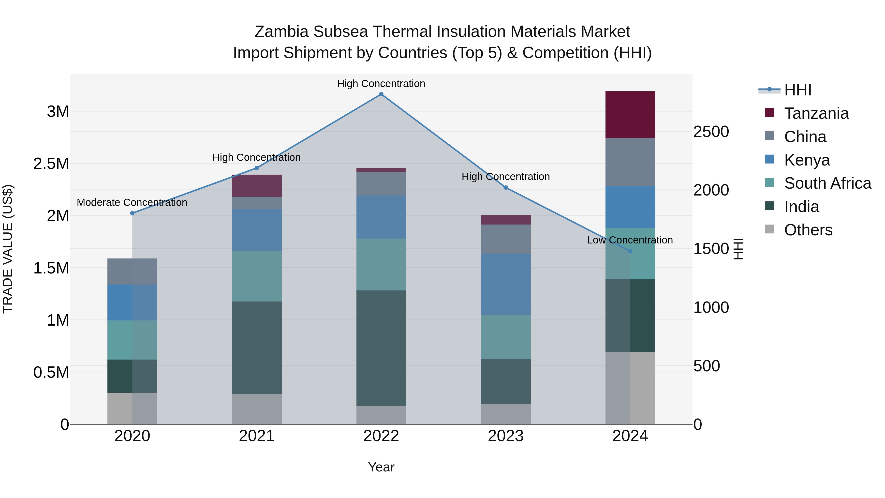 Zambia Subsea Thermal Insulation Materials Market: Top 5 Importing Countries and Market Competition (HHI) Analysis