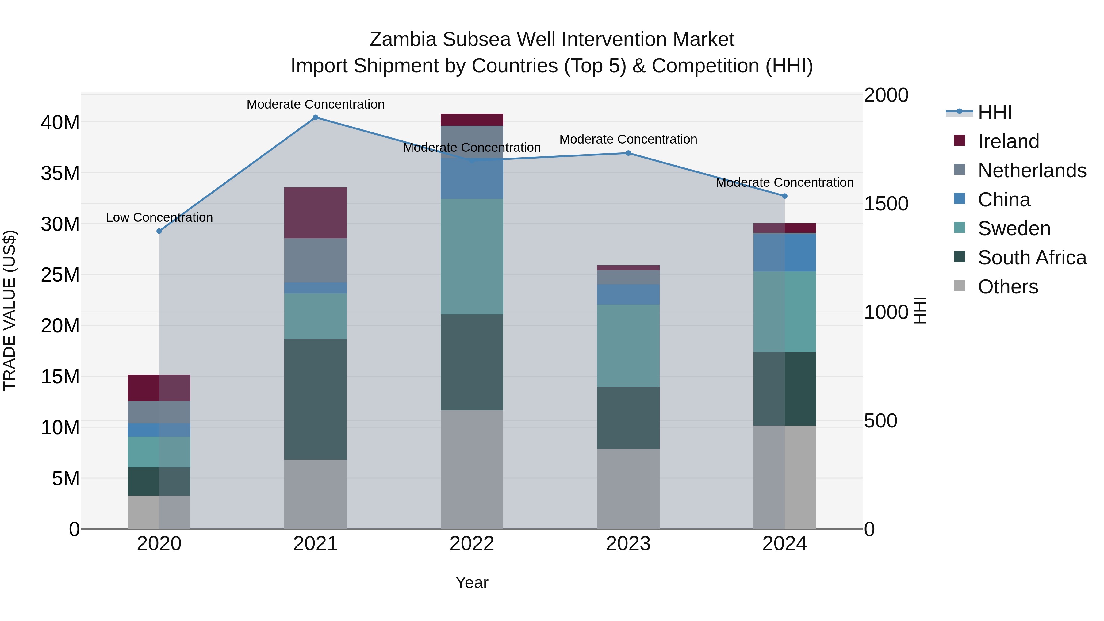 Zambia Subsea Well Intervention Market: Top 5 Importing Countries and Market Competition (HHI) Analysis