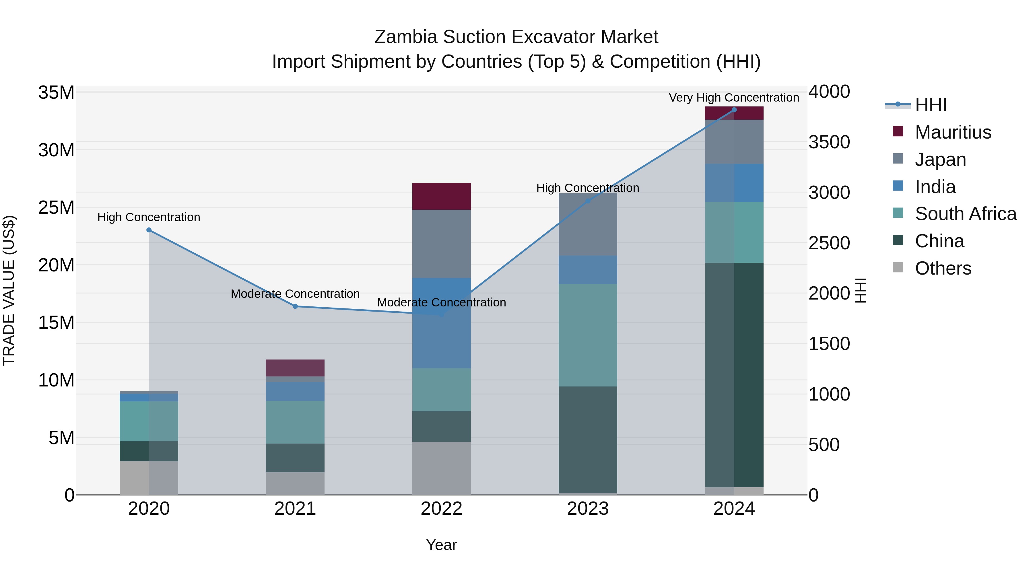 Zambia Suction Excavator Market: Top 5 Importing Countries and Market Competition (HHI) Analysis
