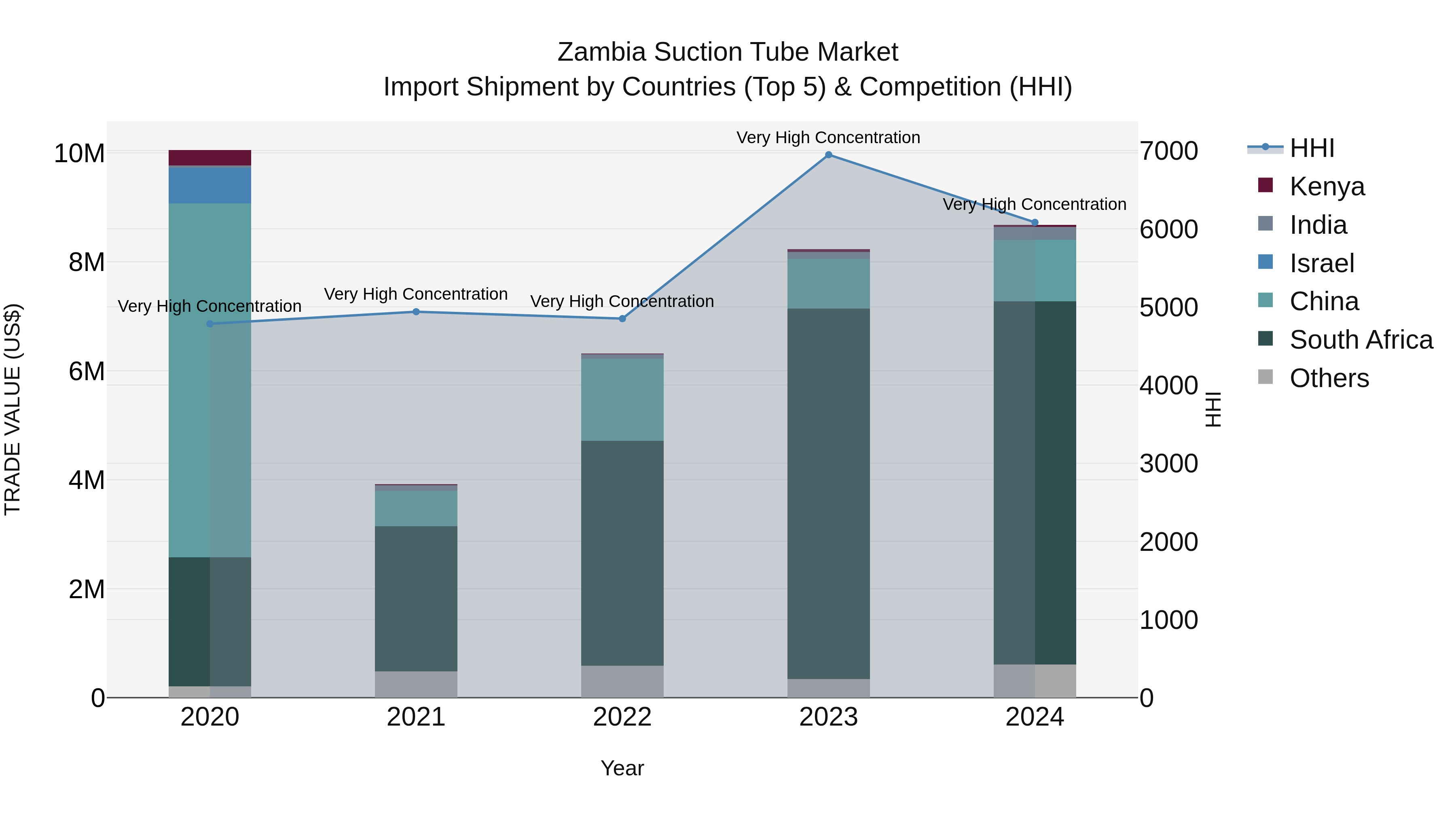 Zambia Suction Tube Market: Top 5 Importing Countries and Market Competition (HHI) Analysis