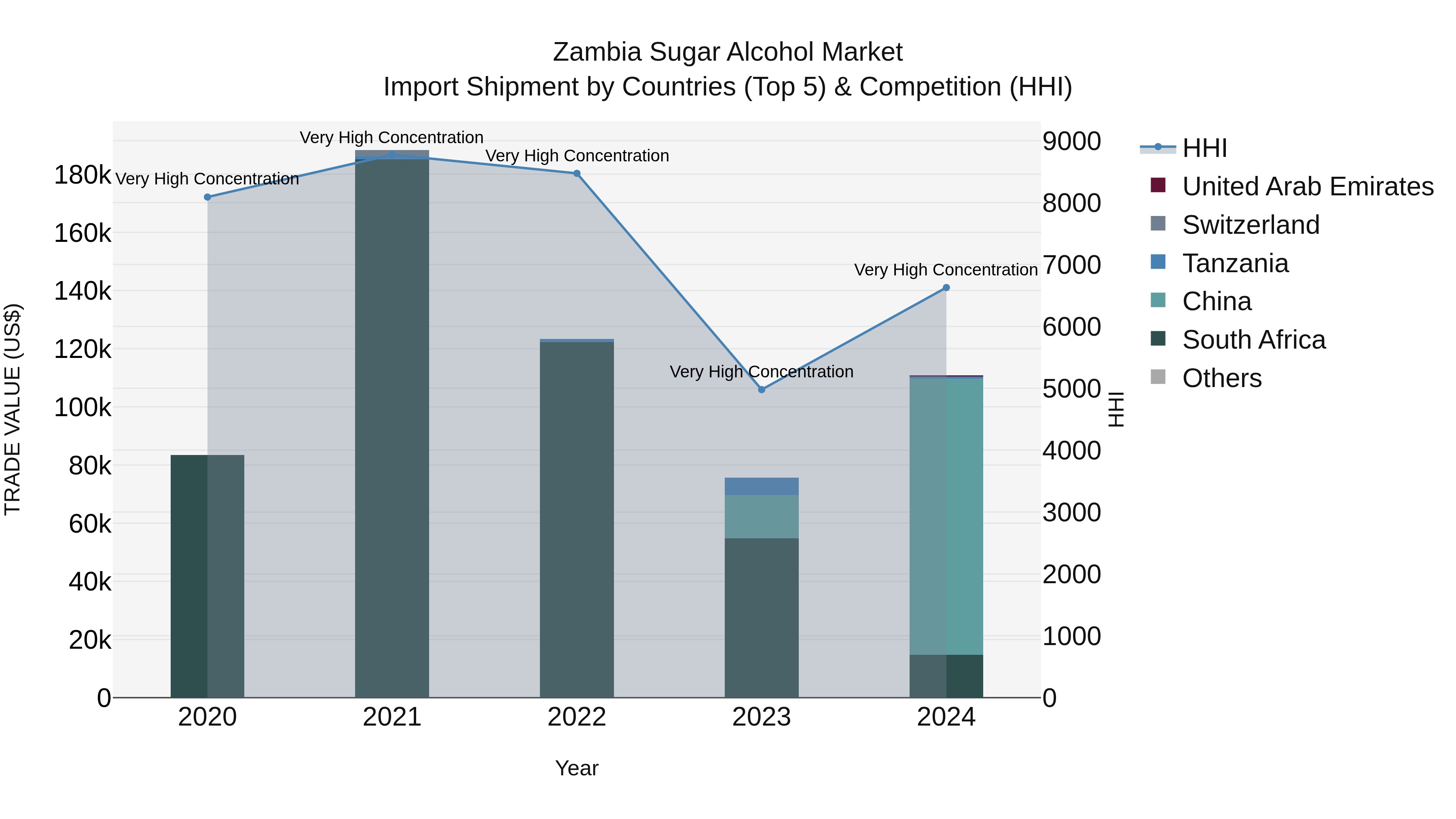 Zambia Sugar Alcohol Market: Top 5 Importing Countries and Market Competition (HHI) Analysis