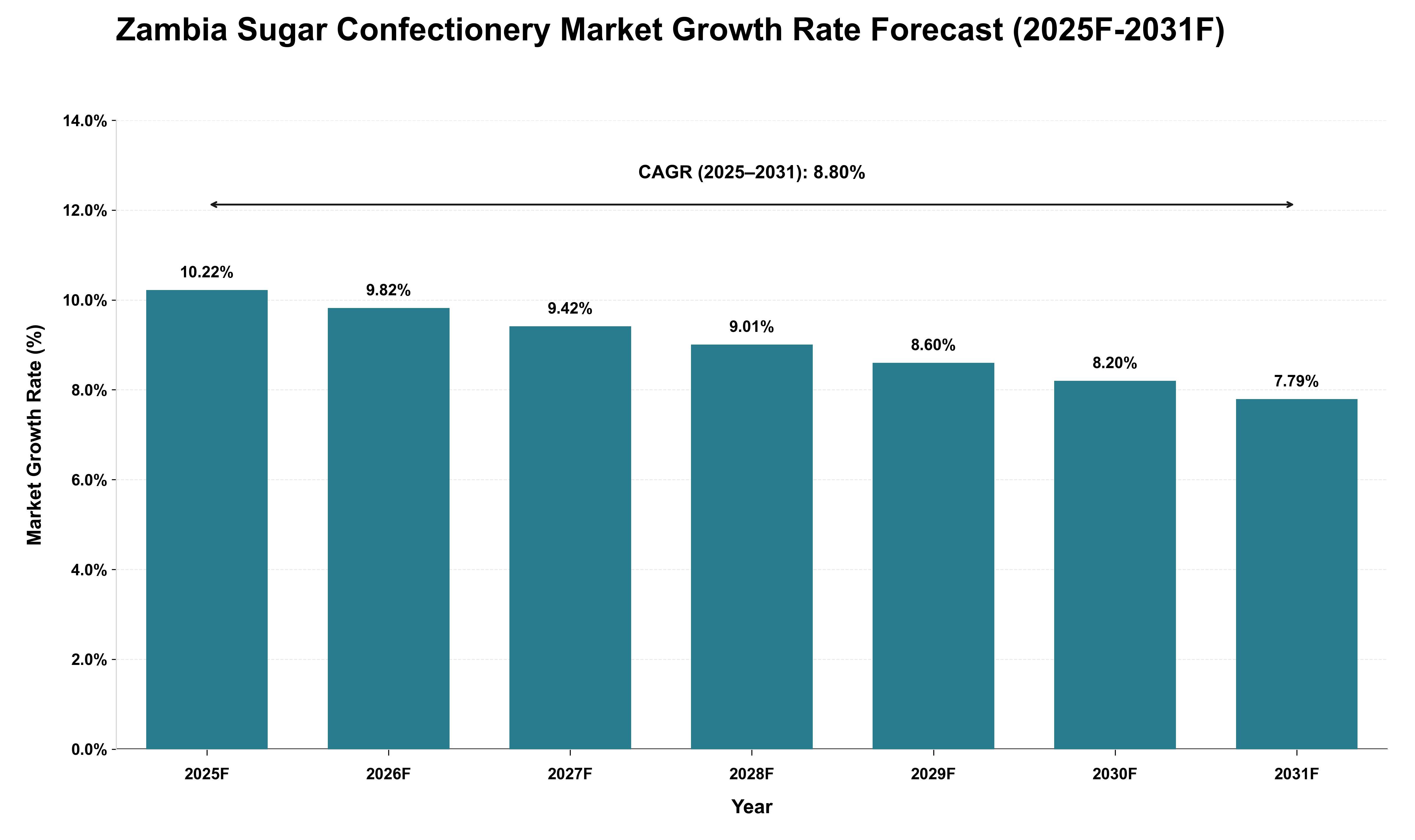 Zambia Sugar Confectionery Market Growth Rate Analysis (2025 - 2031)