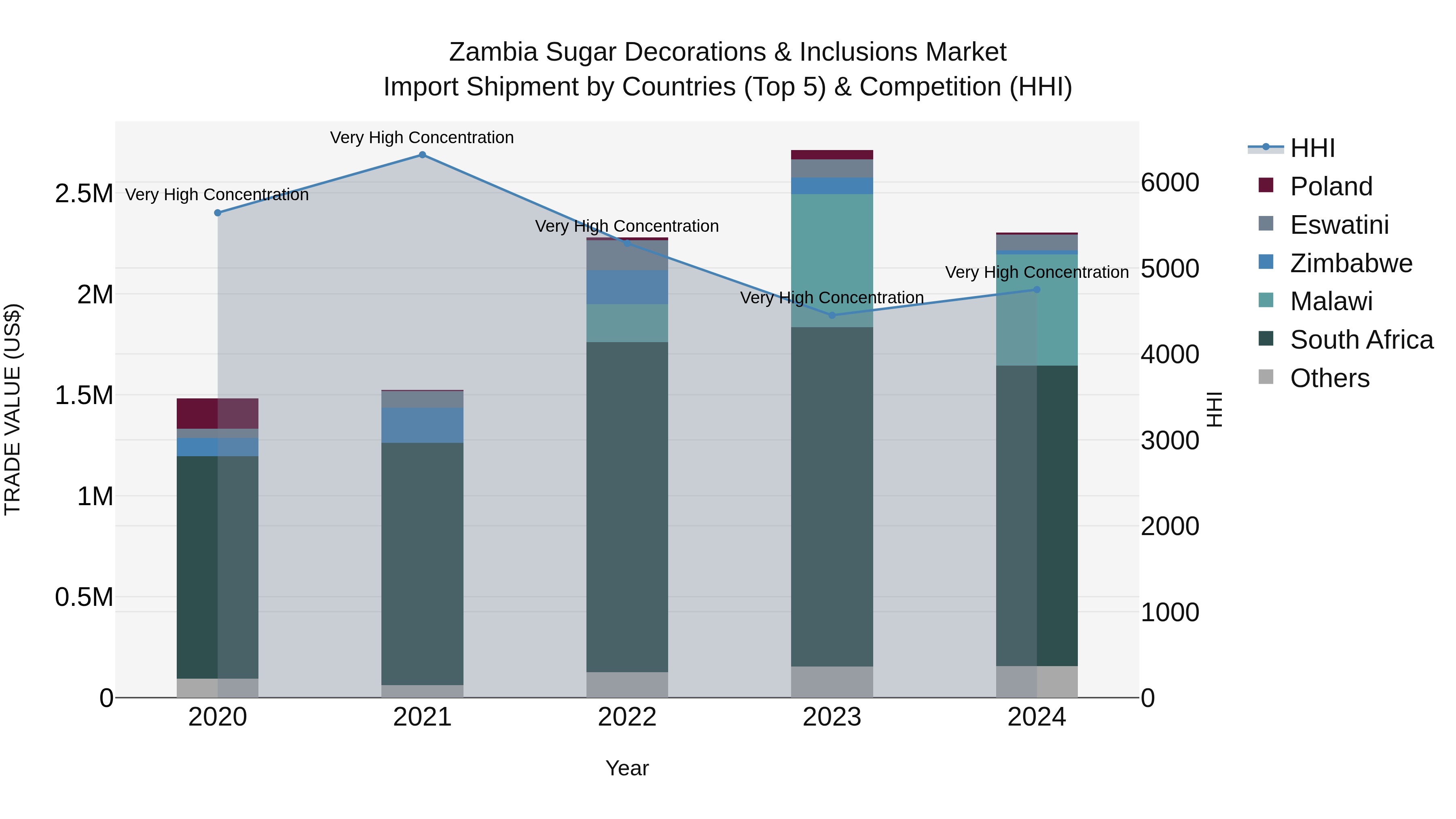 Zambia Sugar Decorations & Inclusions Market: Top 5 Importing Countries and Market Competition (HHI) Analysis
