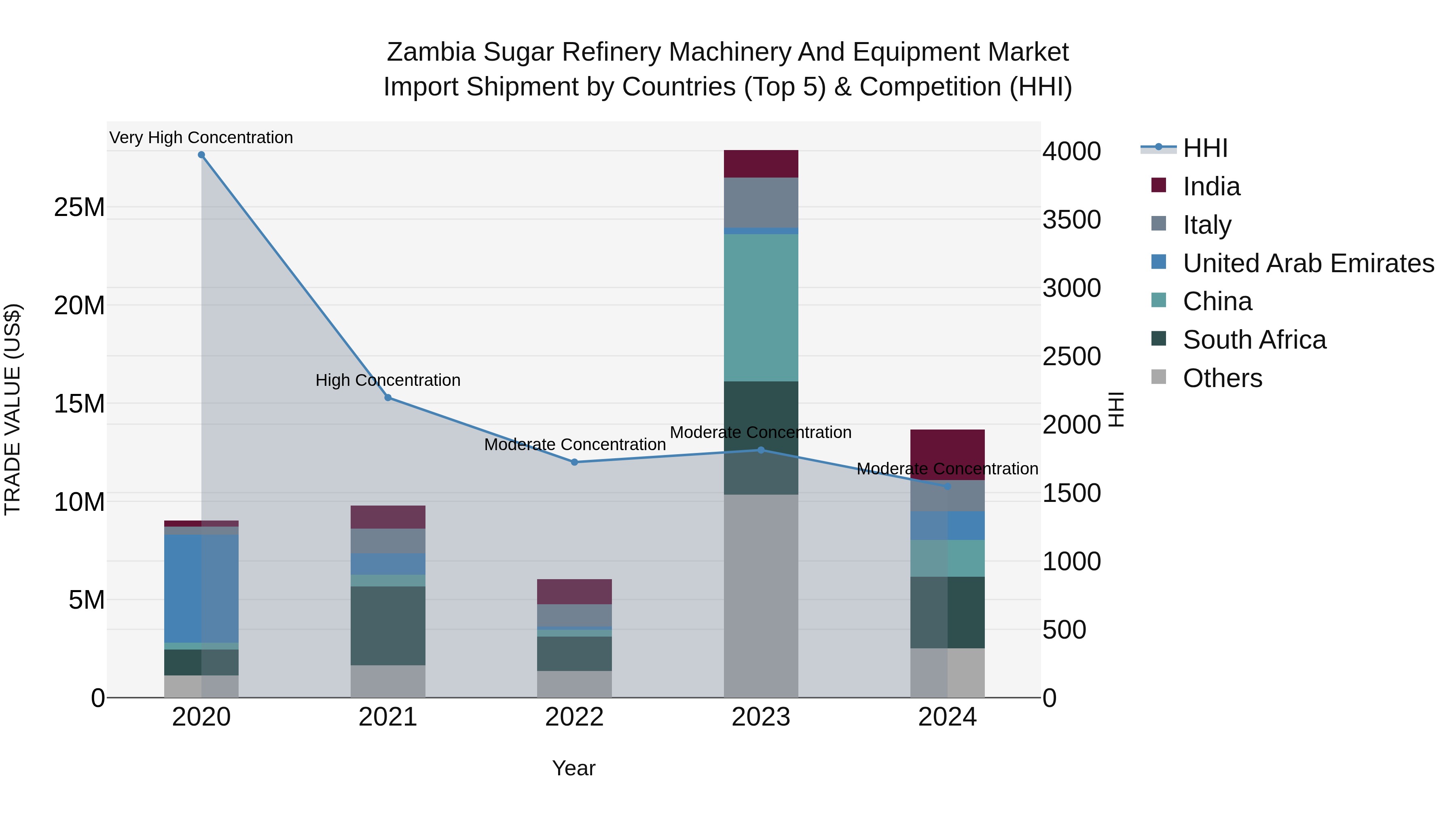 Zambia Sugar Refinery Machinery and Equipment Market: Top 5 Importing Countries and Market Competition (HHI) Analysis