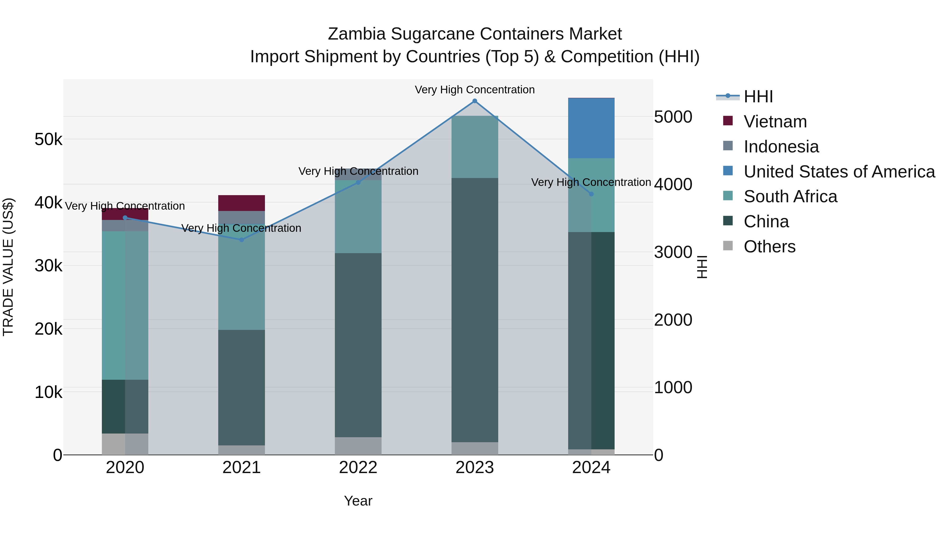 Zambia Sugarcane Containers Market: Top 5 Importing Countries and Market Competition (HHI) Analysis