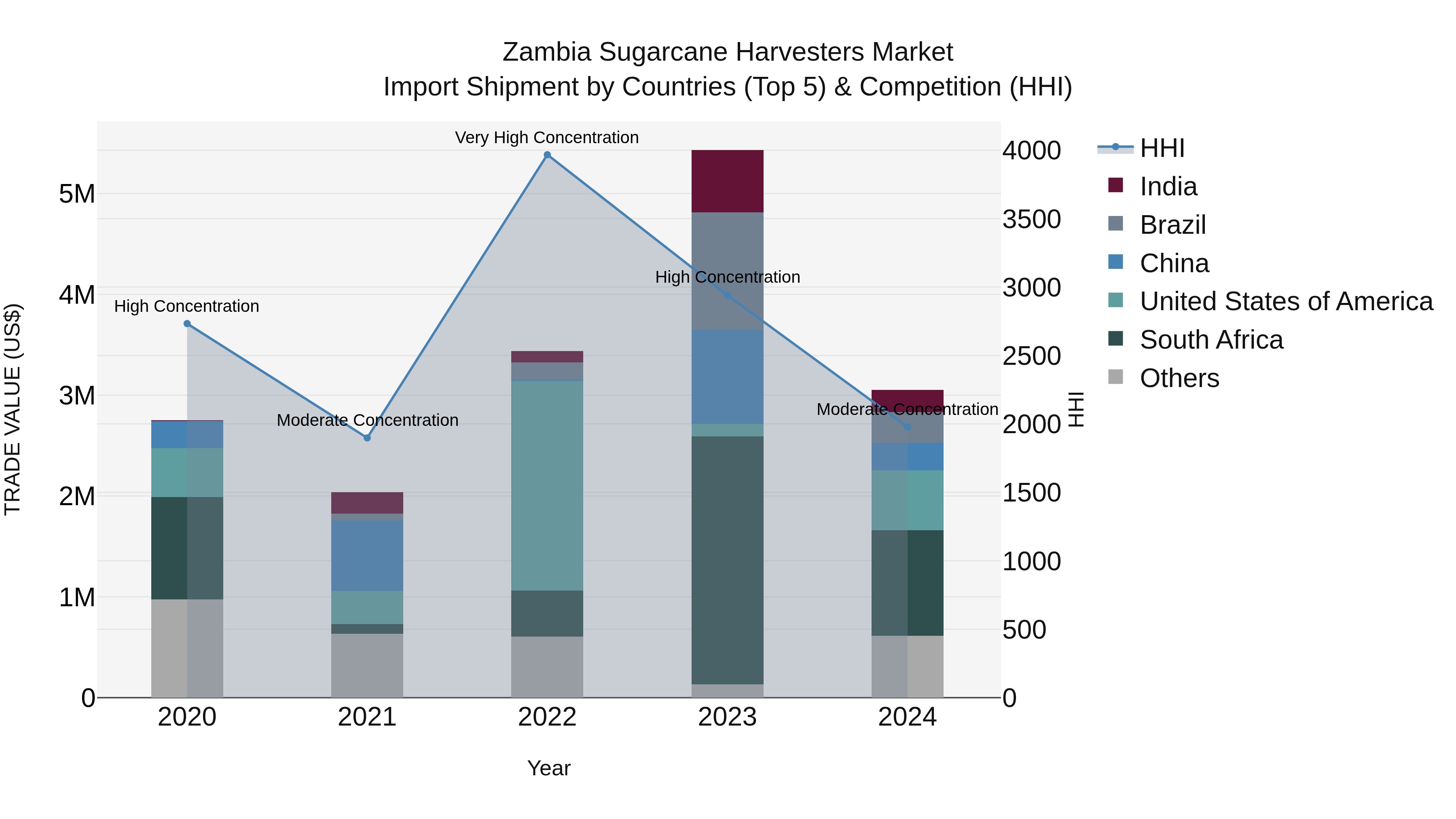Zambia Sugarcane Harvesters Market: Top 5 Importing Countries and Market Competition (HHI) Analysis