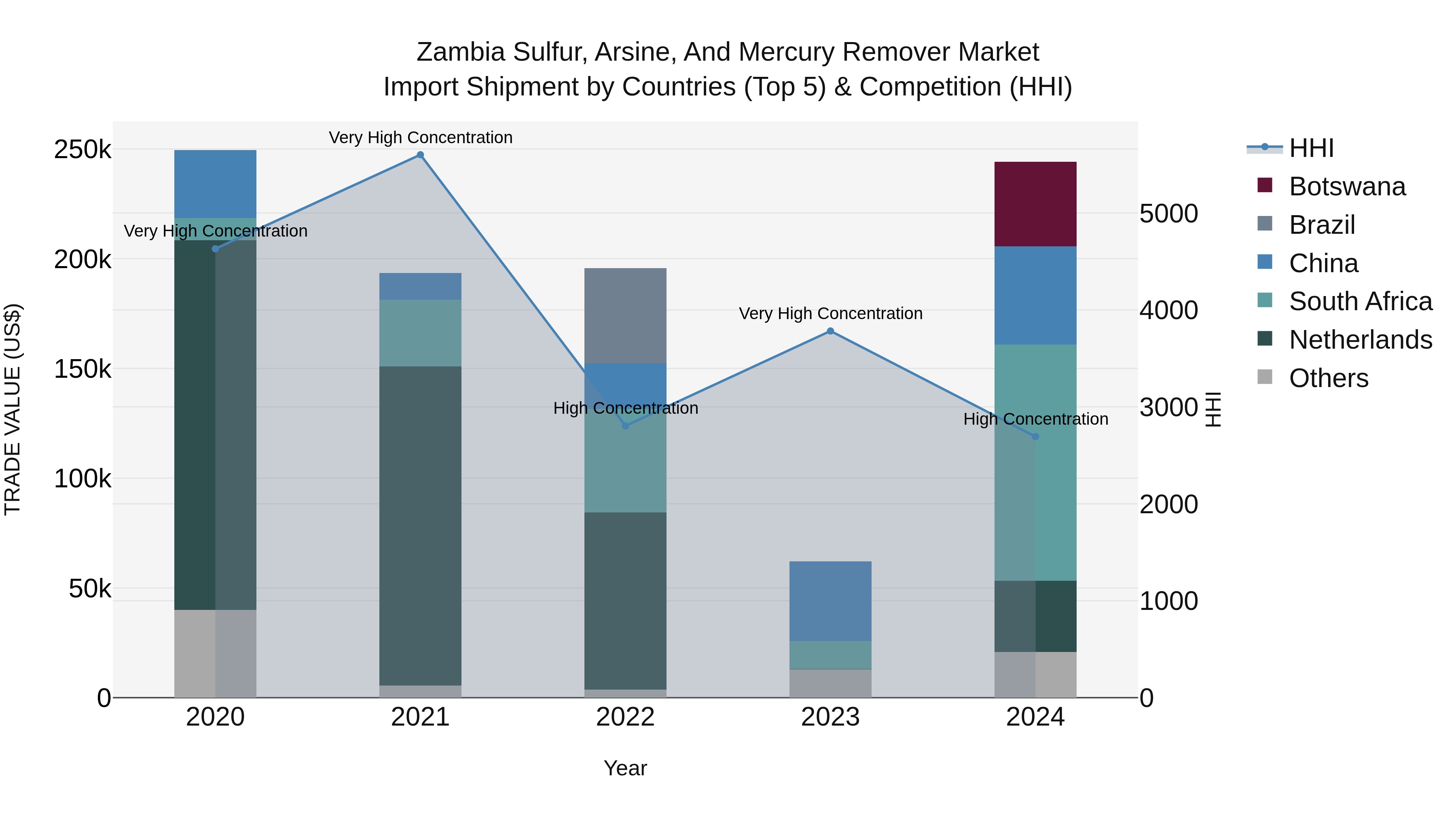 Zambia Sulfur, Arsine, and Mercury Remover Market: Top 5 Importing Countries and Market Competition (HHI) Analysis