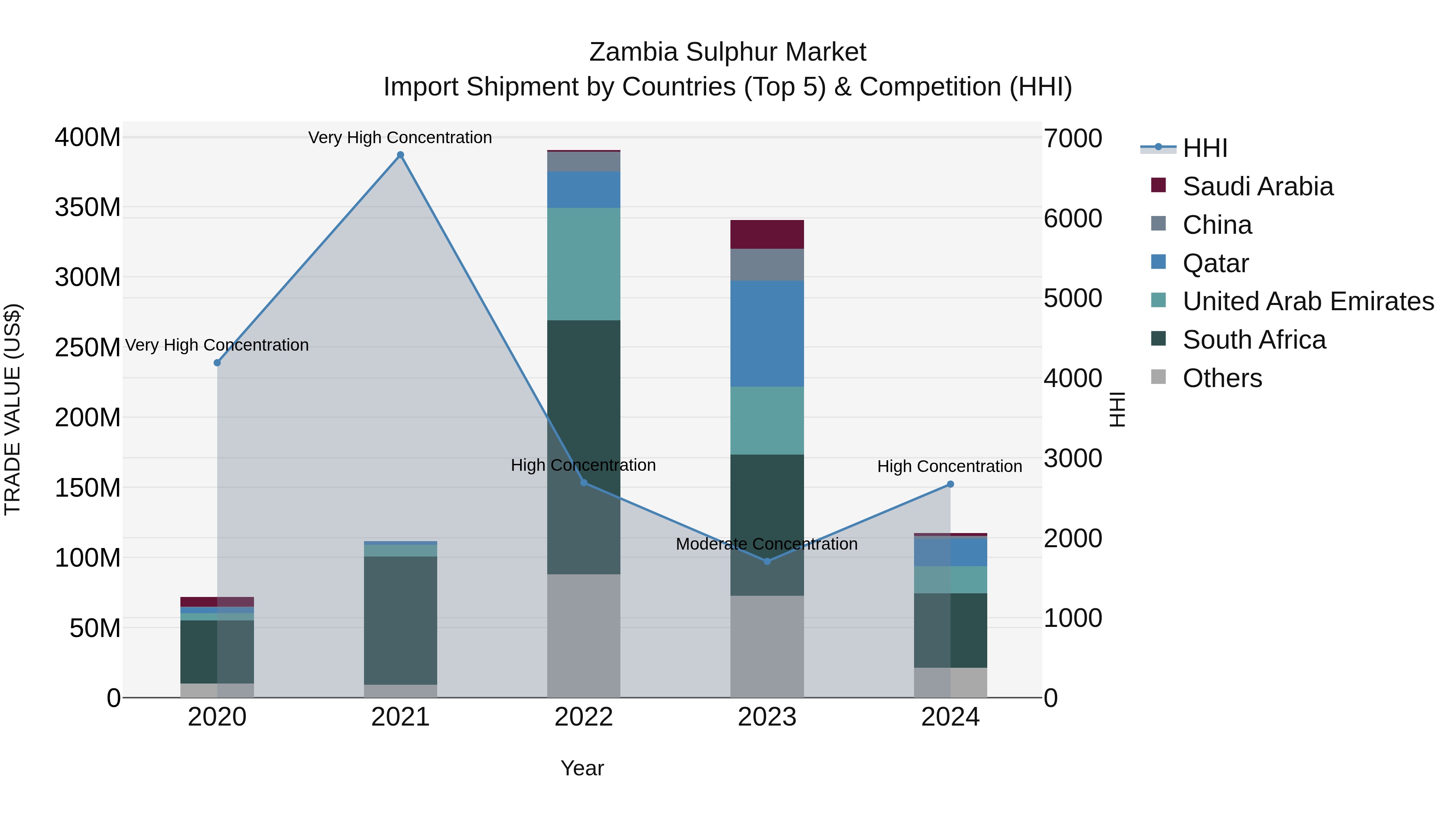 Zambia Sulphur Market: Top 5 Importing Countries and Market Competition (HHI) Analysis