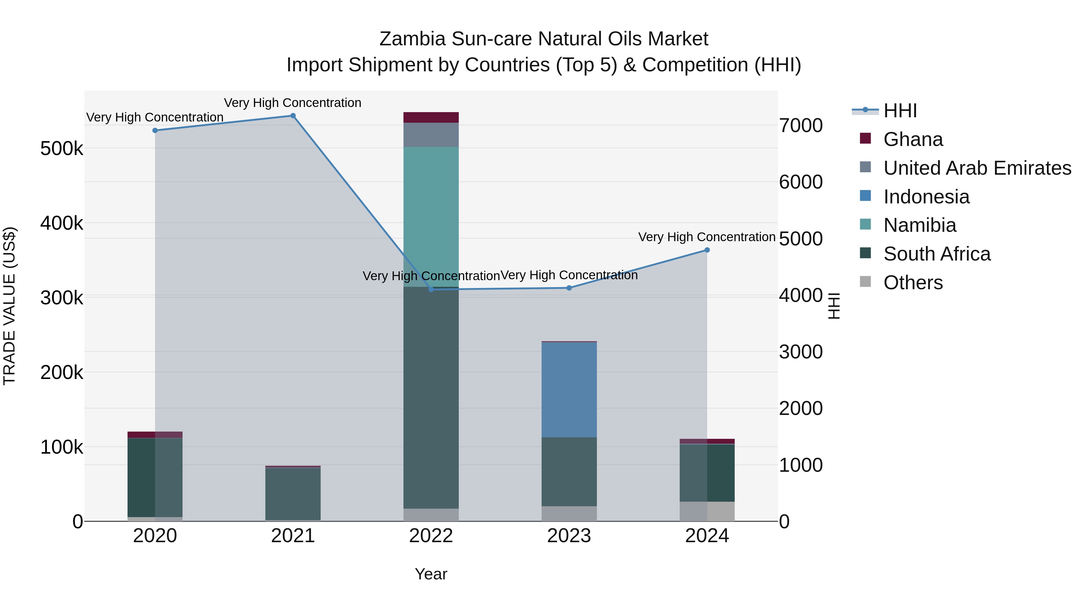 Zambia Sun-care Natural Oils Market: Top 5 Importing Countries and Market Competition (HHI) Analysis