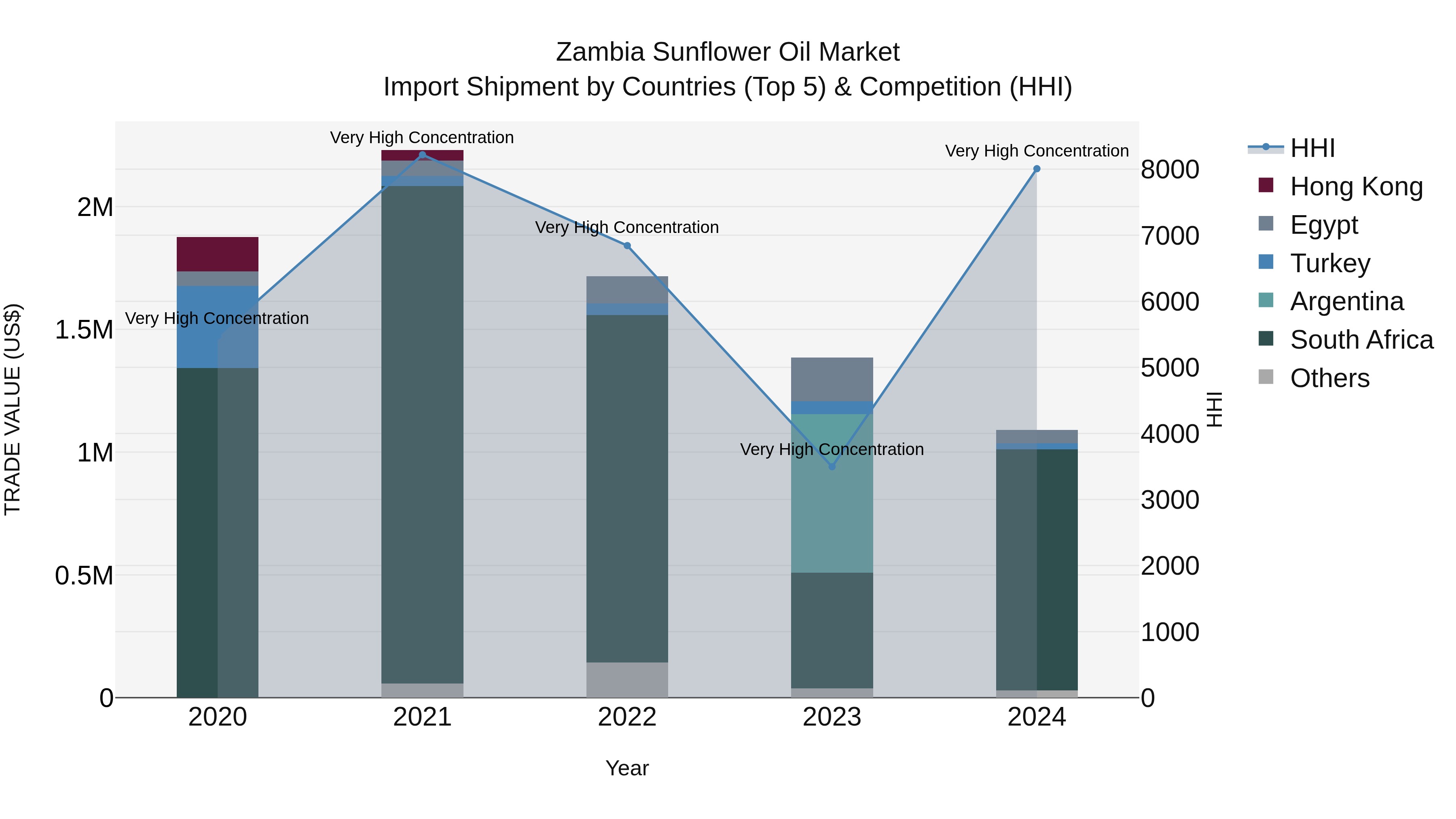 Zambia Sunflower Oil Market: Top 5 Importing Countries and Market Competition (HHI) Analysis