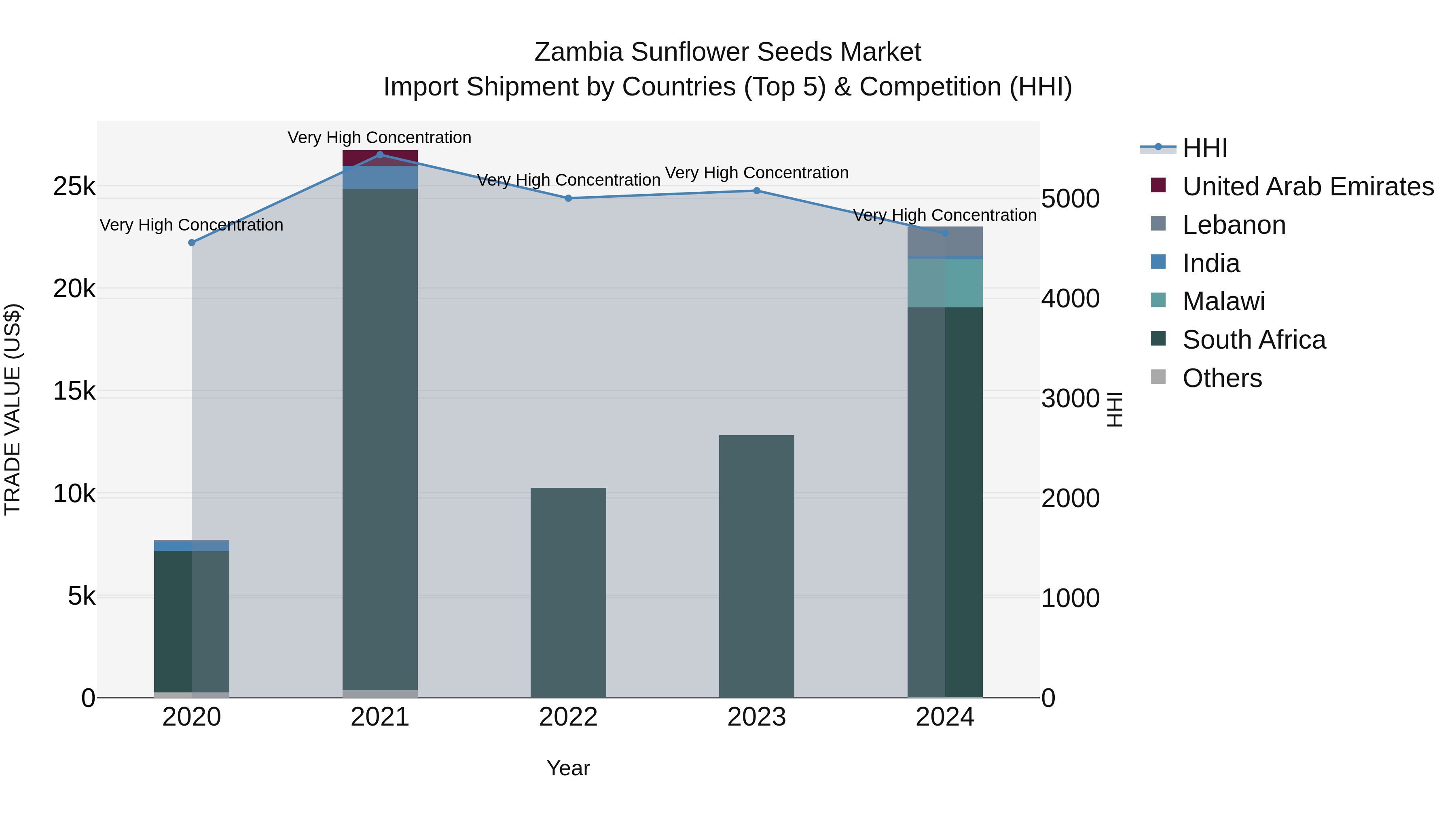 Zambia Sunflower Seeds Market: Top 5 Importing Countries and Market Competition (HHI) Analysis