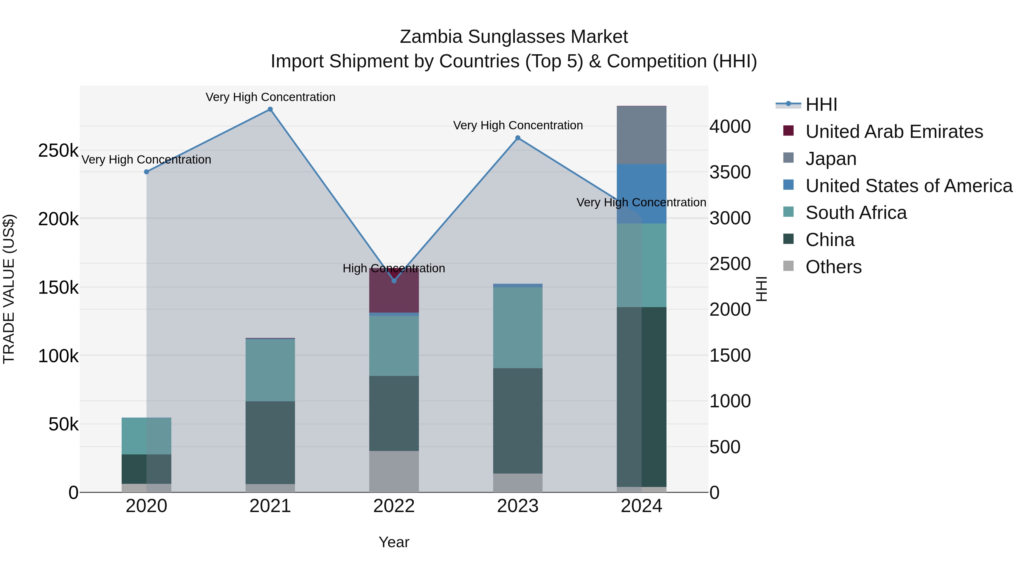 Zambia Sunglasses Market: Top 5 Importing Countries and Market Competition (HHI) Analysis