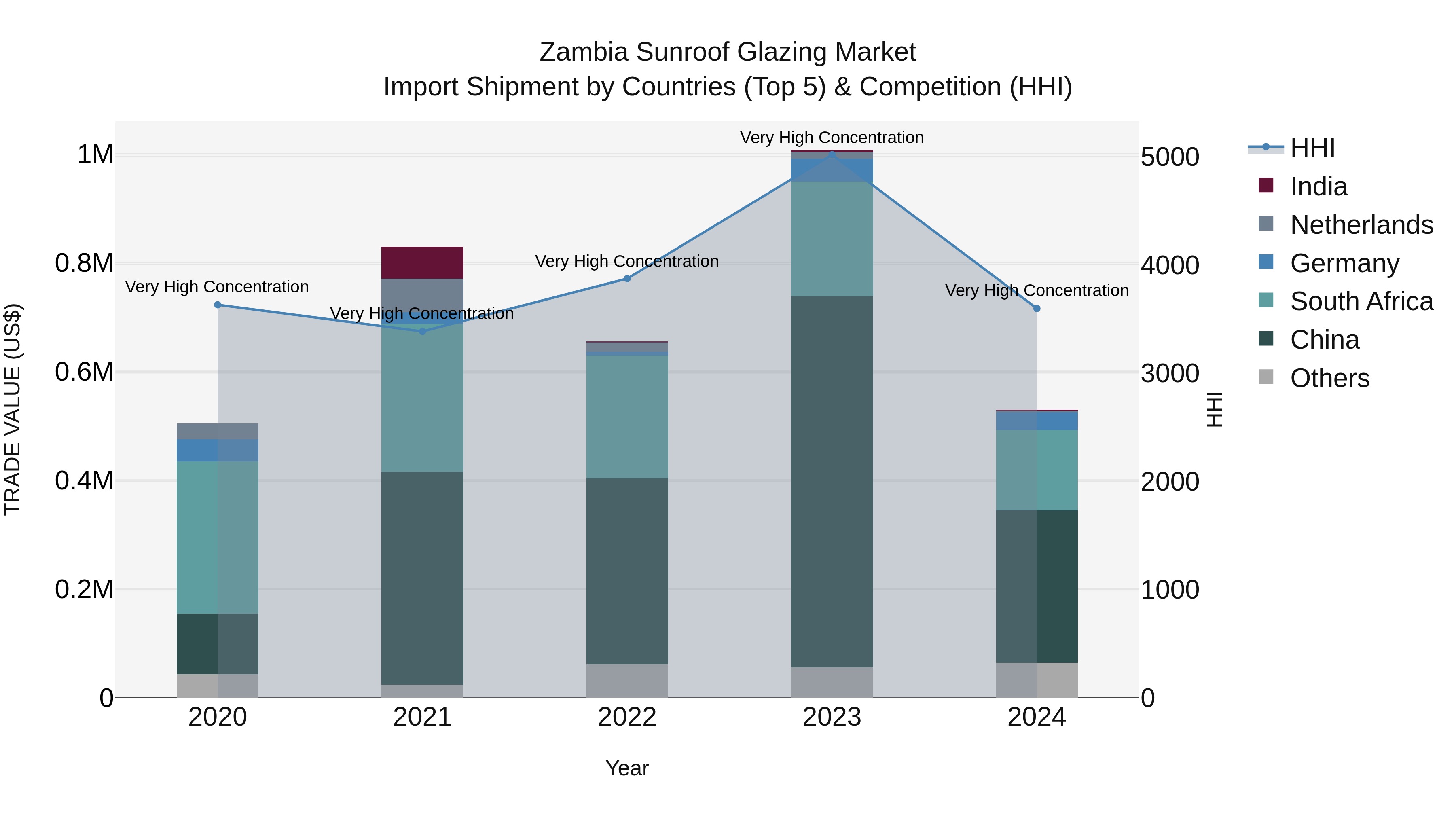 Zambia Sunroof Glazing Market: Top 5 Importing Countries and Market Competition (HHI) Analysis