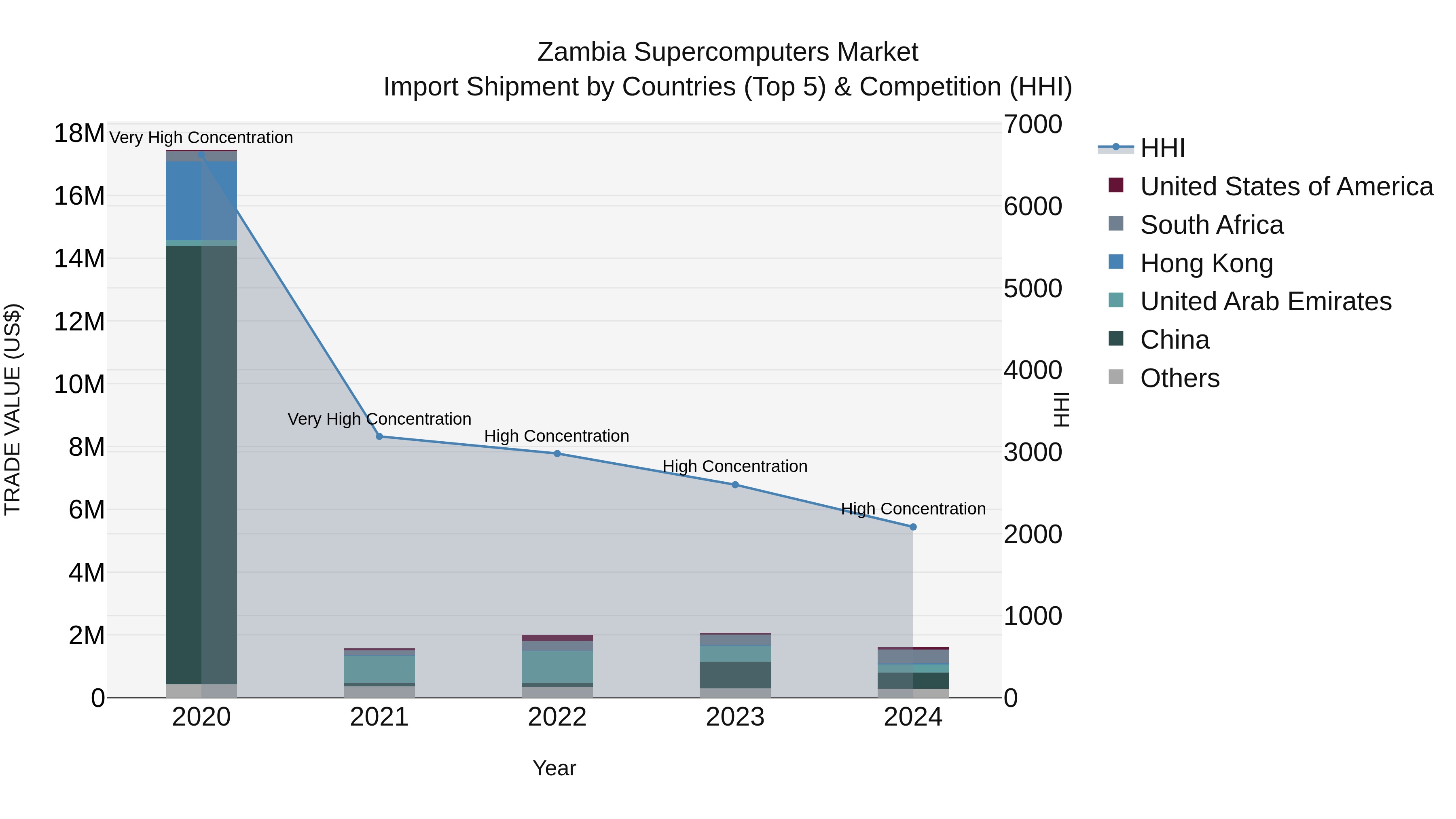 Zambia Supercomputers Market: Top 5 Importing Countries and Market Competition (HHI) Analysis