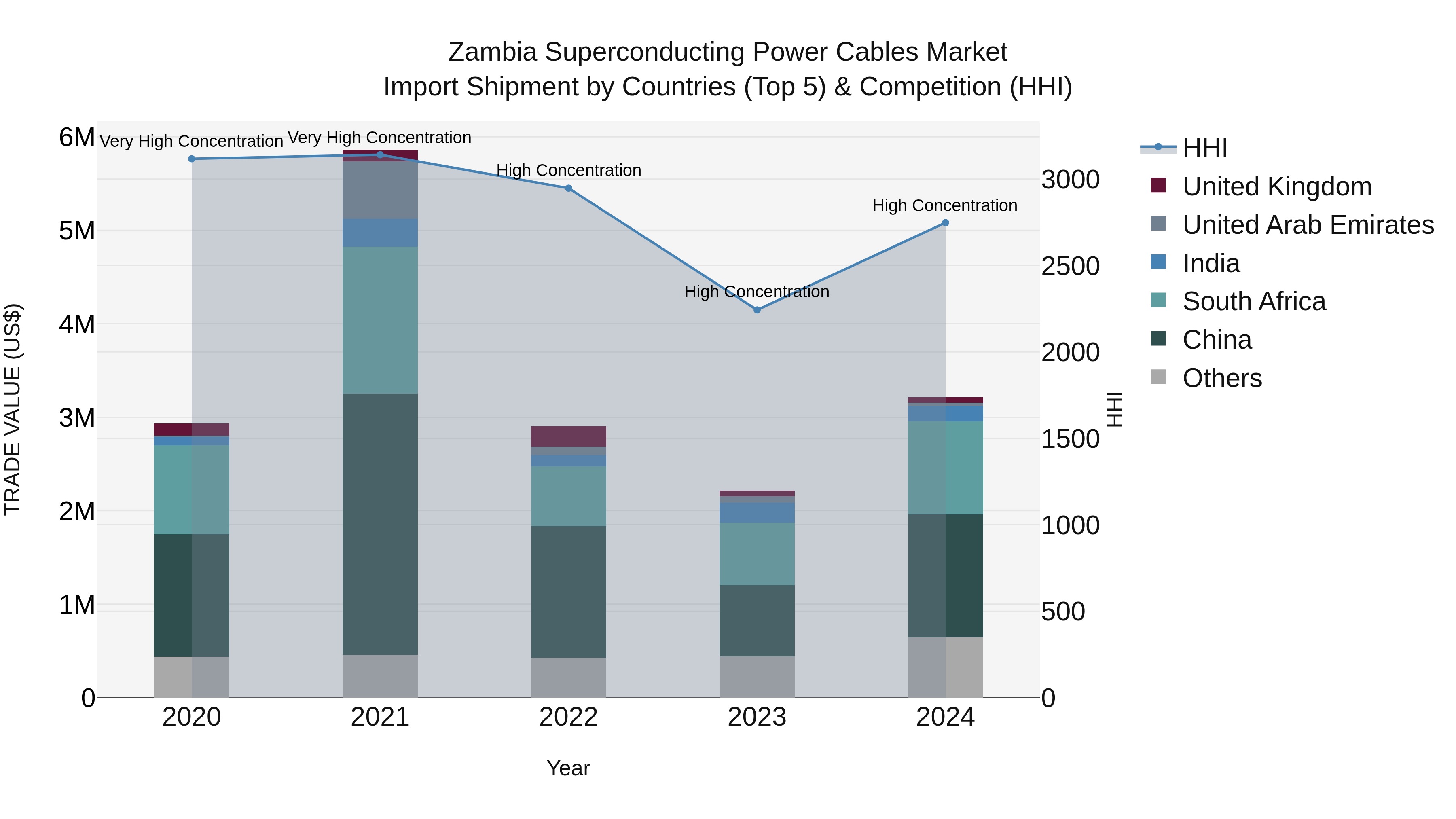 Zambia Superconducting Power Cables Market: Top 5 Importing Countries and Market Competition (HHI) Analysis