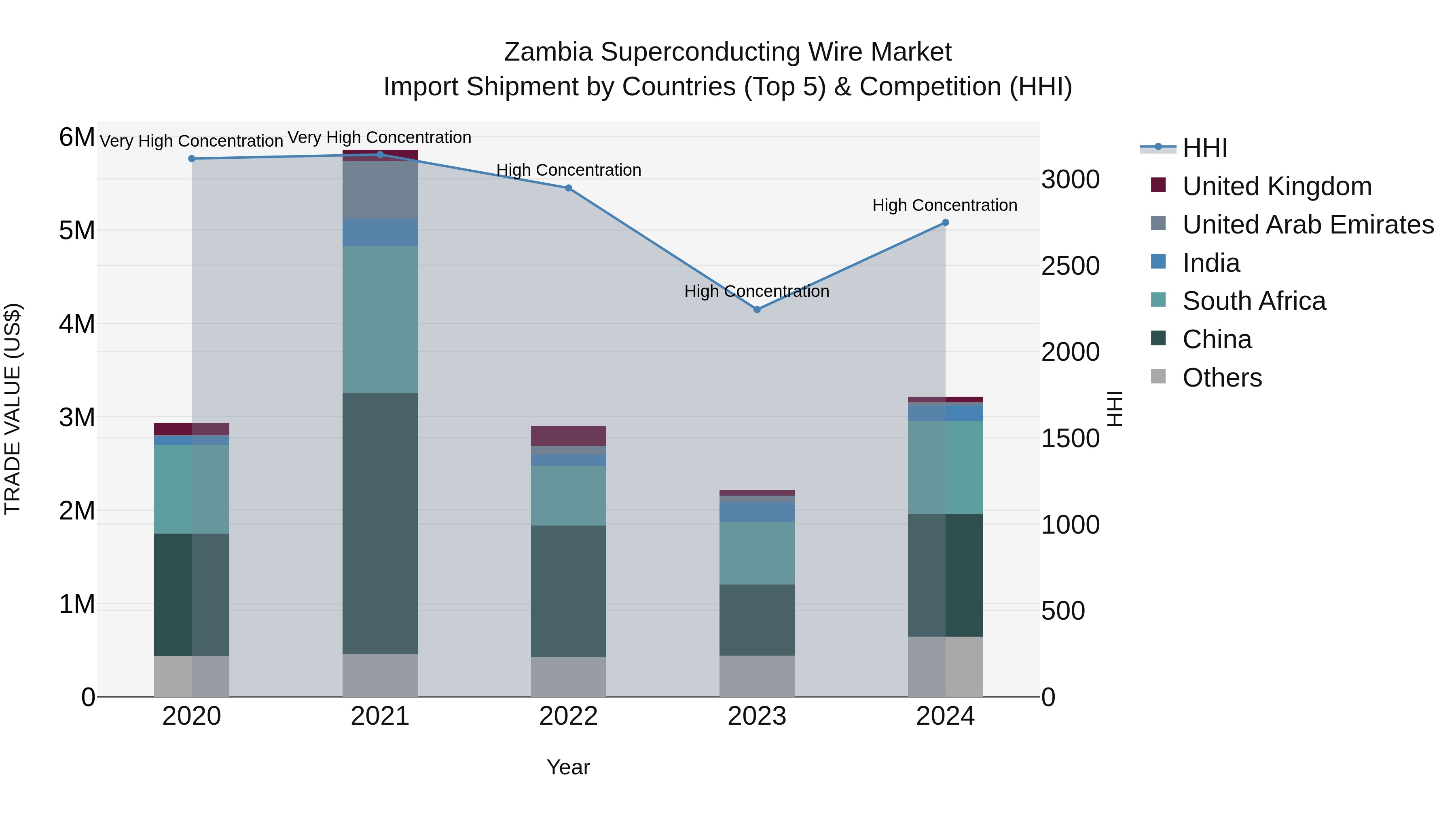 Zambia Superconducting Wire Market: Top 5 Importing Countries and Market Competition (HHI) Analysis