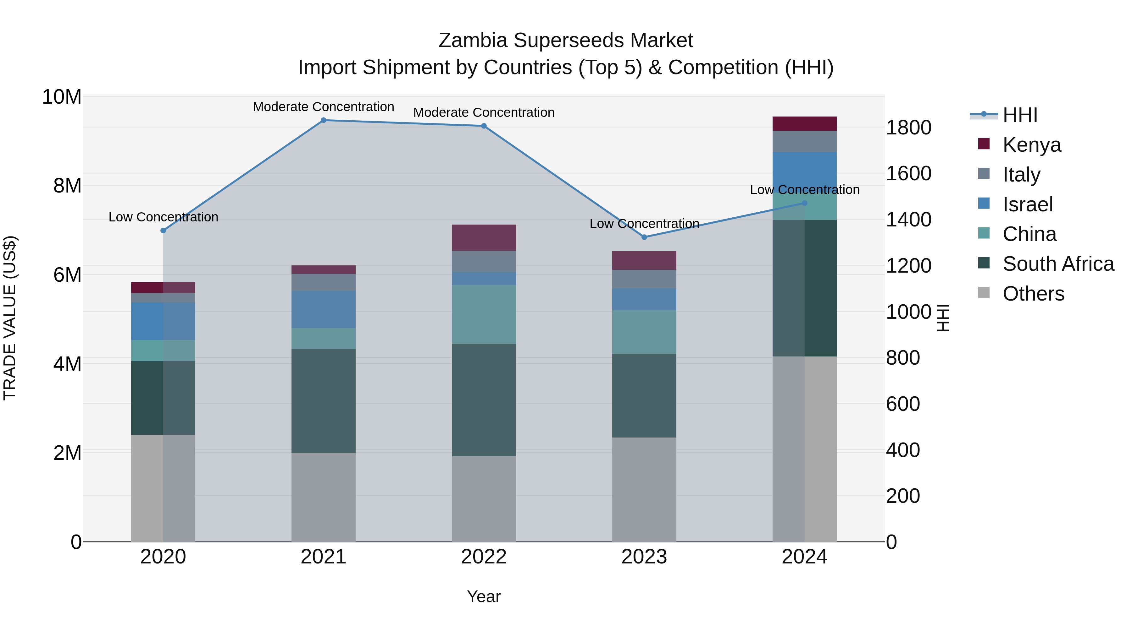 Zambia Superseeds Market: Top 5 Importing Countries and Market Competition (HHI) Analysis