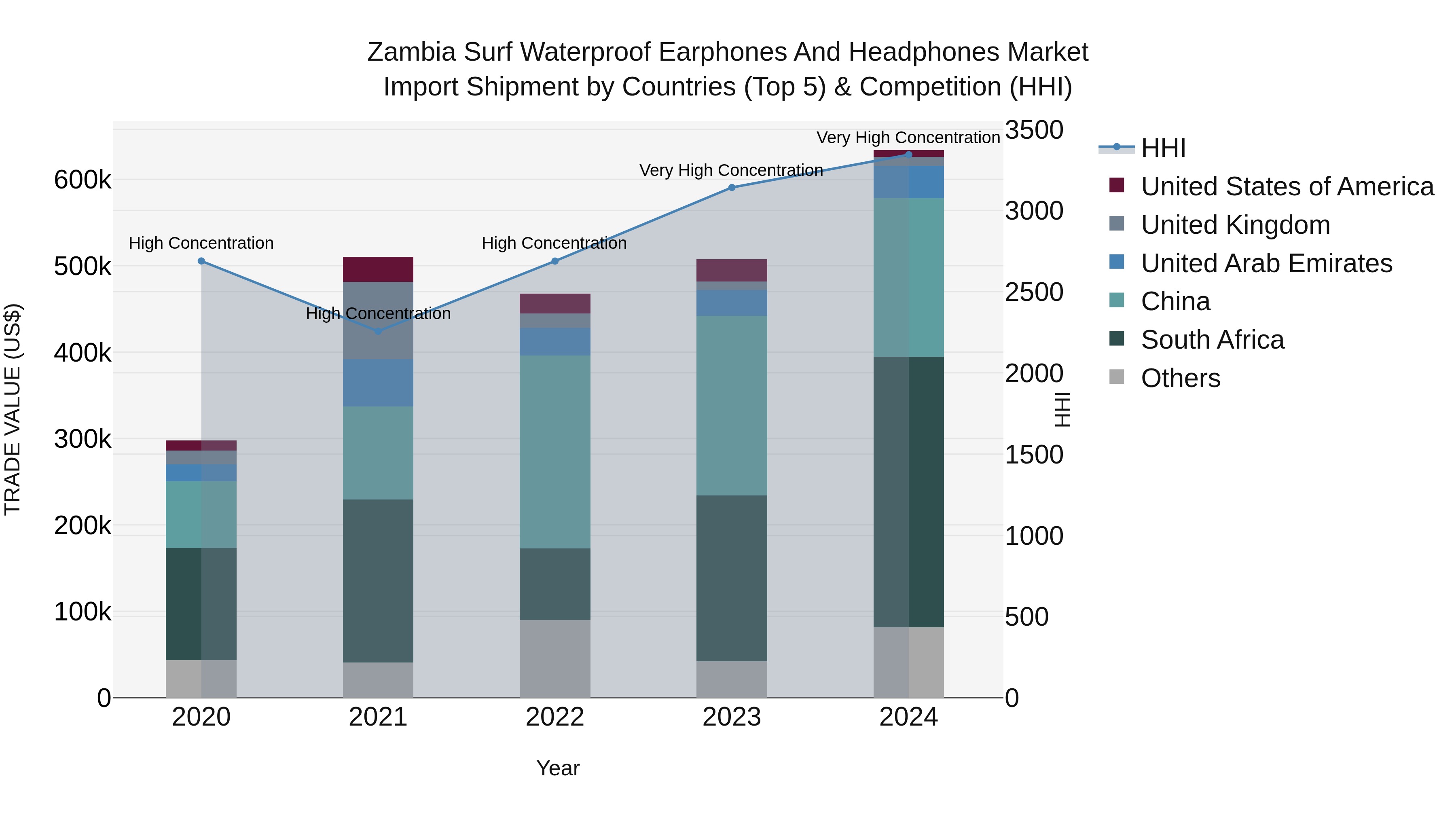 Zambia Surf Waterproof Earphones and Headphones Market: Top 5 Importing Countries and Market Competition (HHI) Analysis