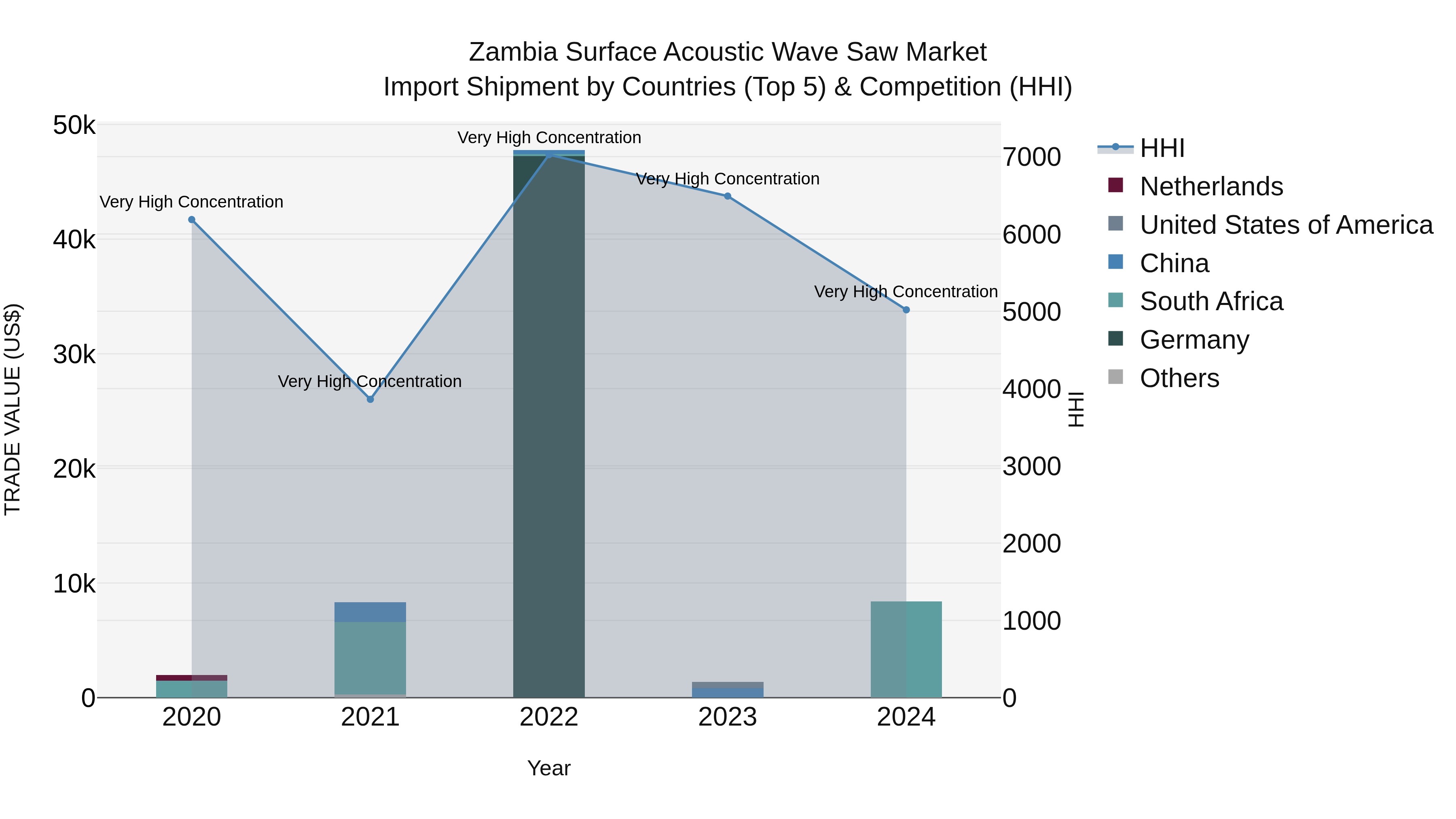 Zambia Surface Acoustic Wave Saw Market: Top 5 Importing Countries and Market Competition (HHI) Analysis