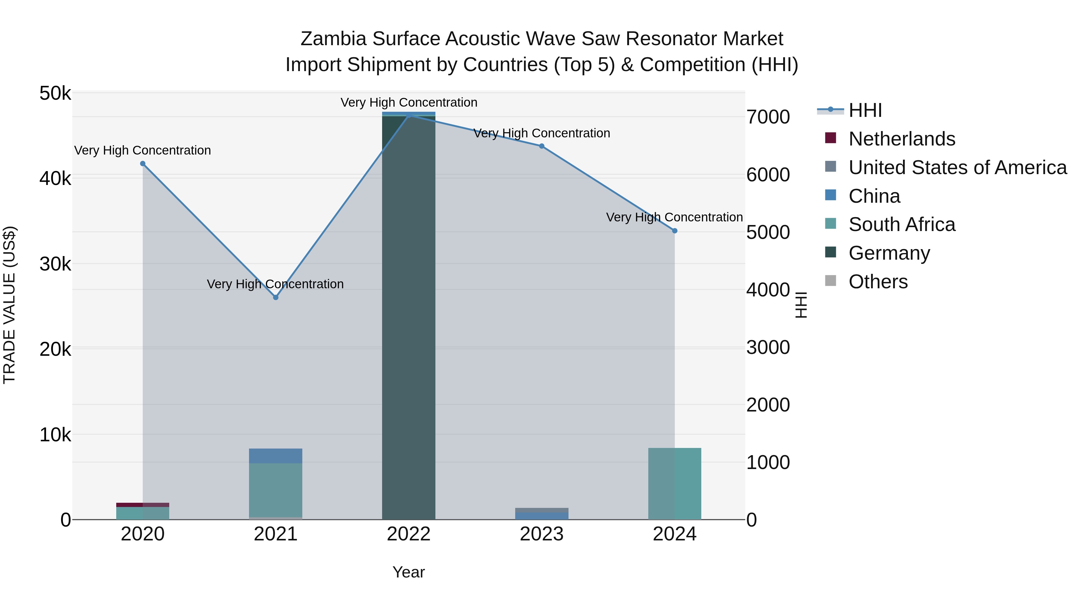 Zambia Surface Acoustic Wave Saw Resonator Market: Top 5 Importing Countries and Market Competition (HHI) Analysis