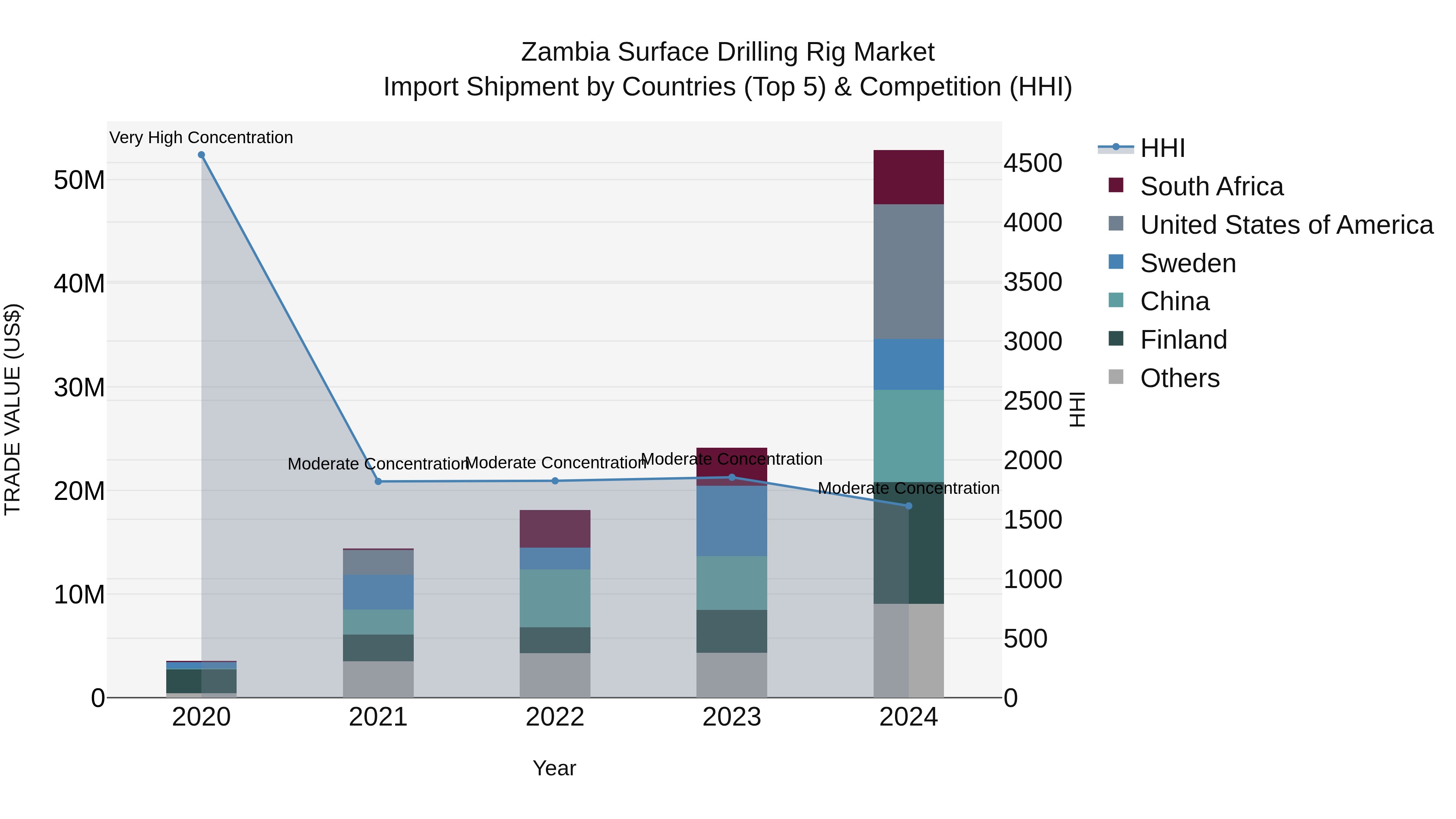 Zambia Surface Drilling Rig Market: Top 5 Importing Countries and Market Competition (HHI) Analysis