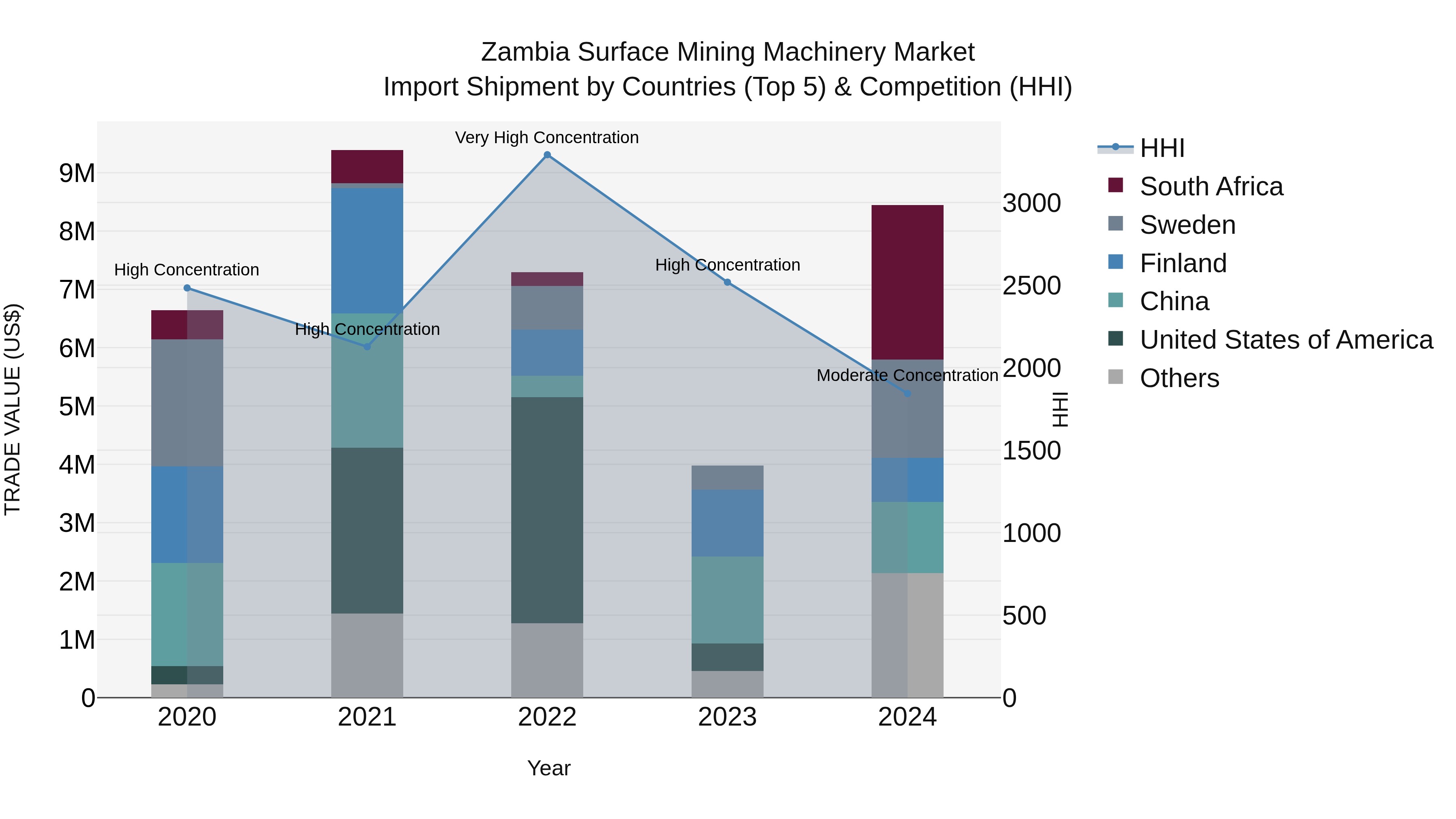 Zambia Surface Mining Machinery Market: Top 5 Importing Countries and Market Competition (HHI) Analysis