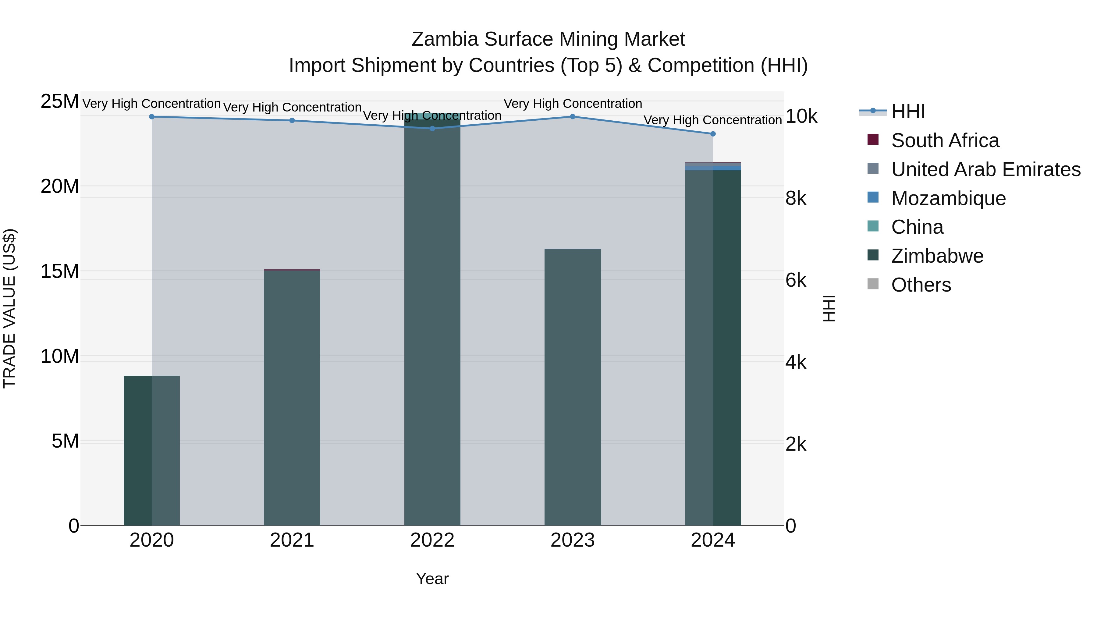 Zambia Surface Mining Market: Top 5 Importing Countries and Market Competition (HHI) Analysis