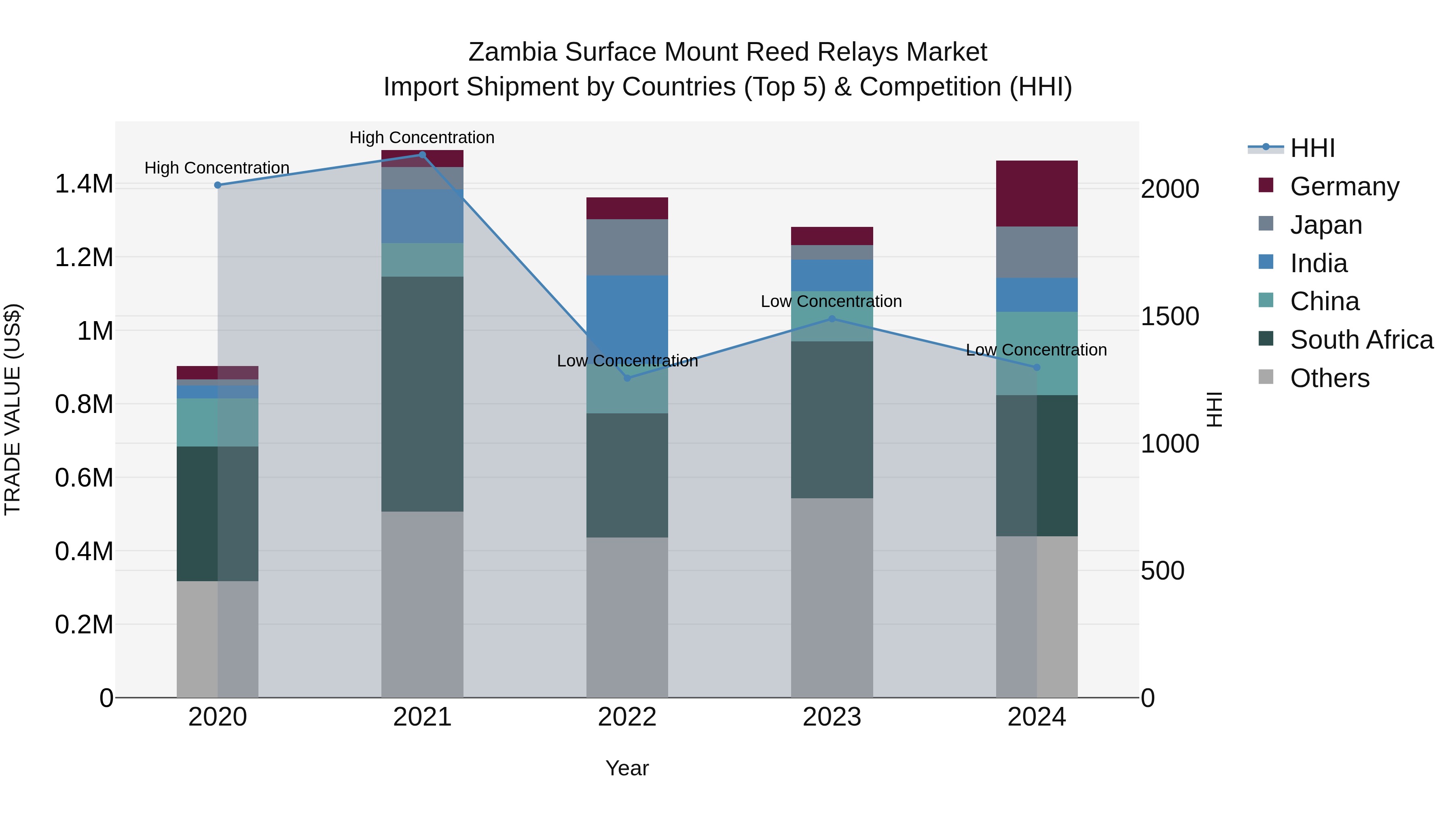 Zambia Surface Mount Reed Relays Market: Top 5 Importing Countries and Market Competition (HHI) Analysis